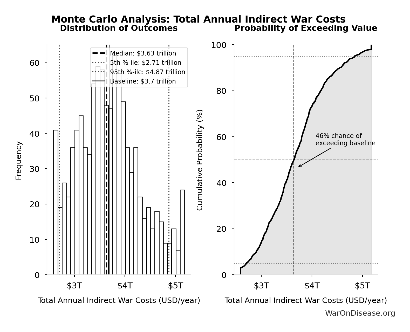 Monte Carlo Distribution: Total Annual Indirect War Costs (10,000 simulations)