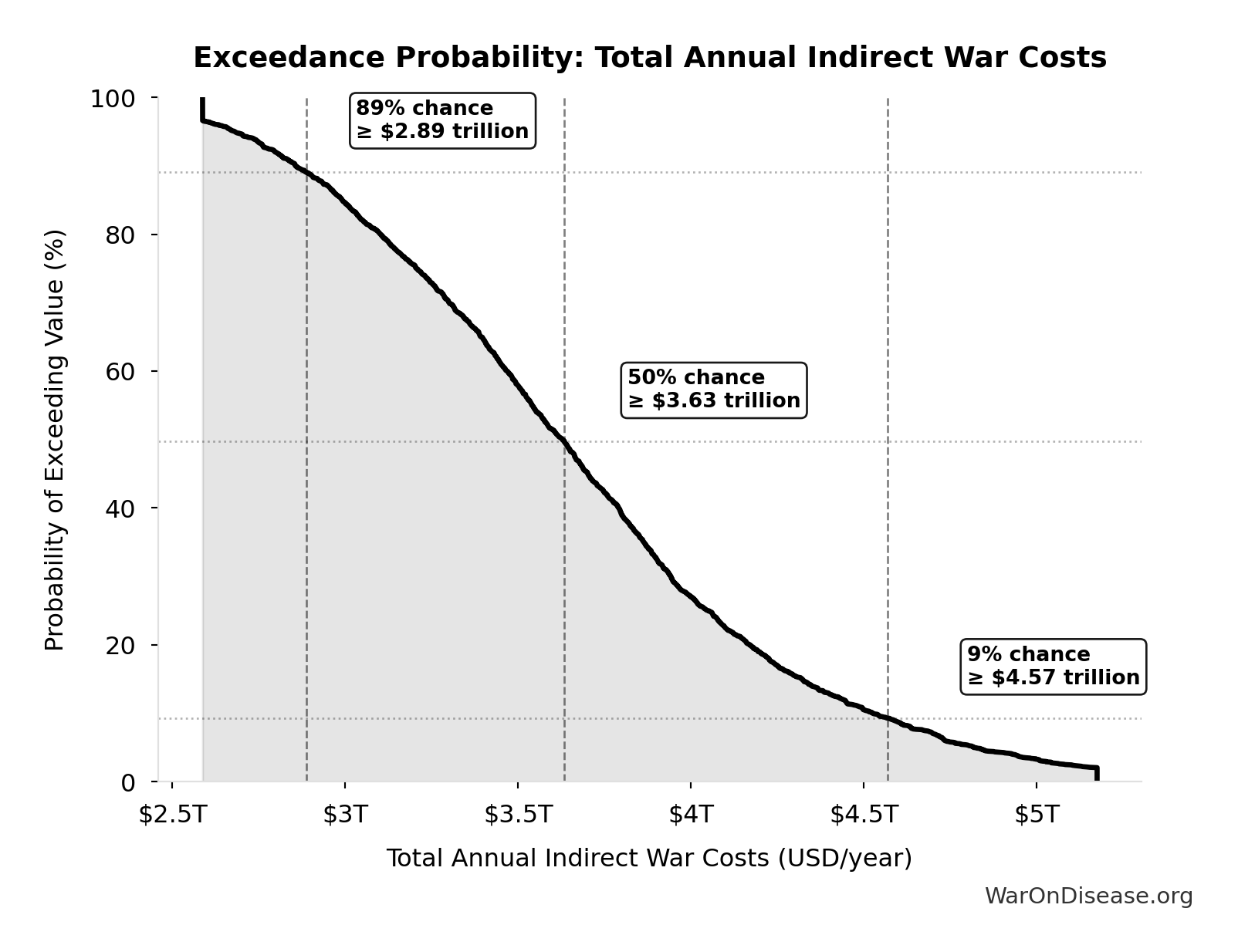 Probability of Exceeding Threshold: Total Annual Indirect War Costs