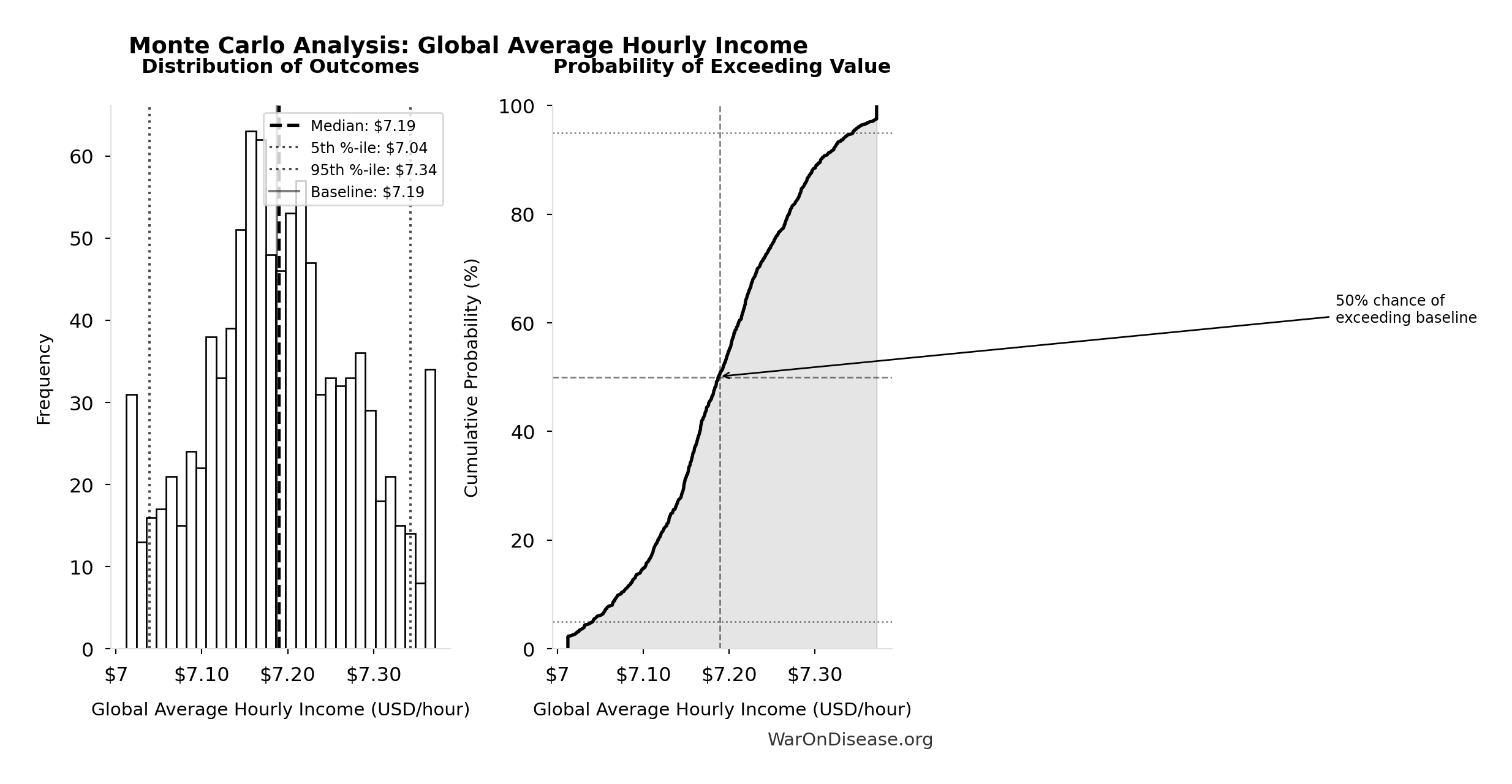 Monte Carlo Distribution: Global Average Hourly Income (10,000 simulations)