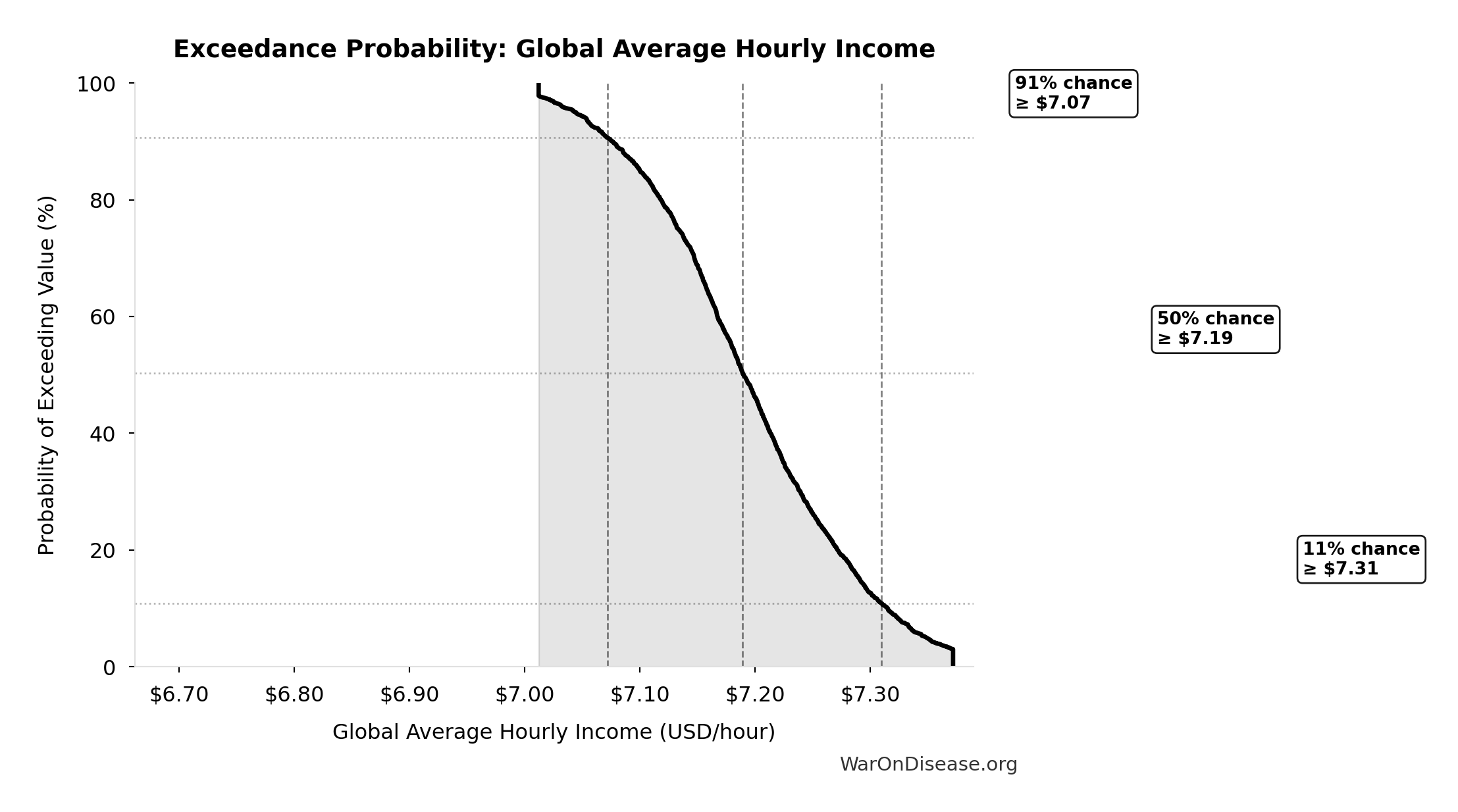 Probability of Exceeding Threshold: Global Average Hourly Income