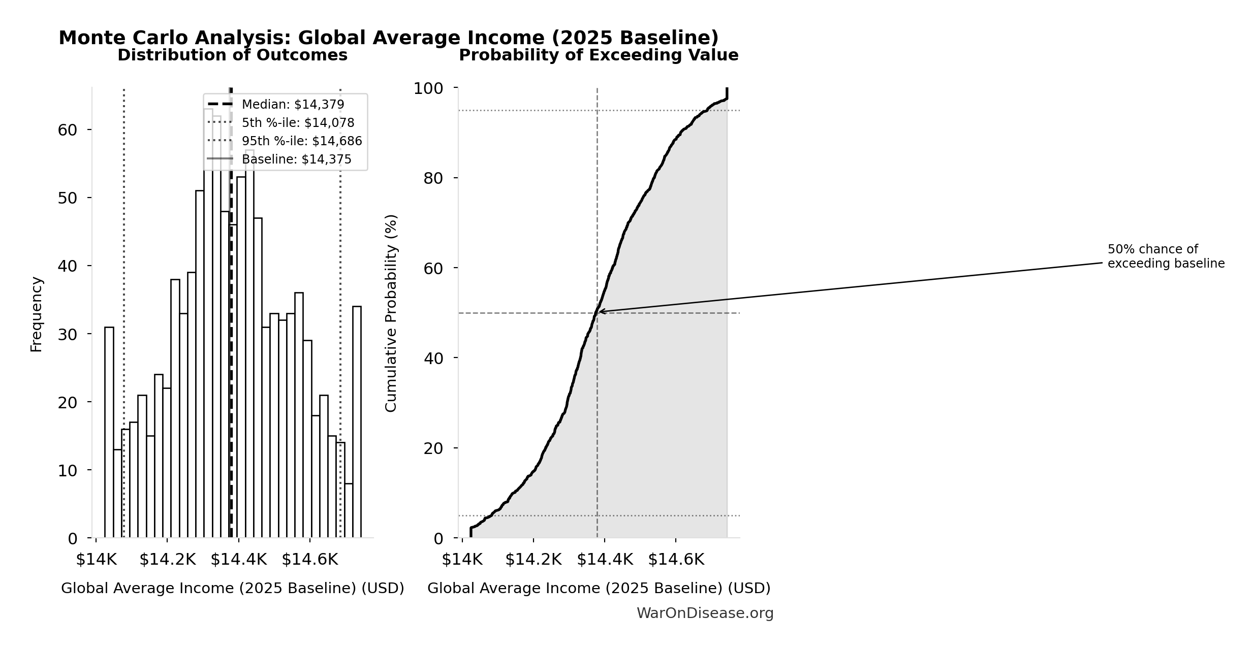 Monte Carlo Distribution: Global Average Income (2025 Baseline) (10,000 simulations)