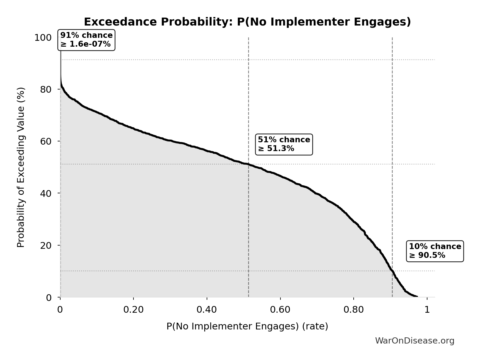 Probability of Exceeding Threshold: P(No Implementer Engages)