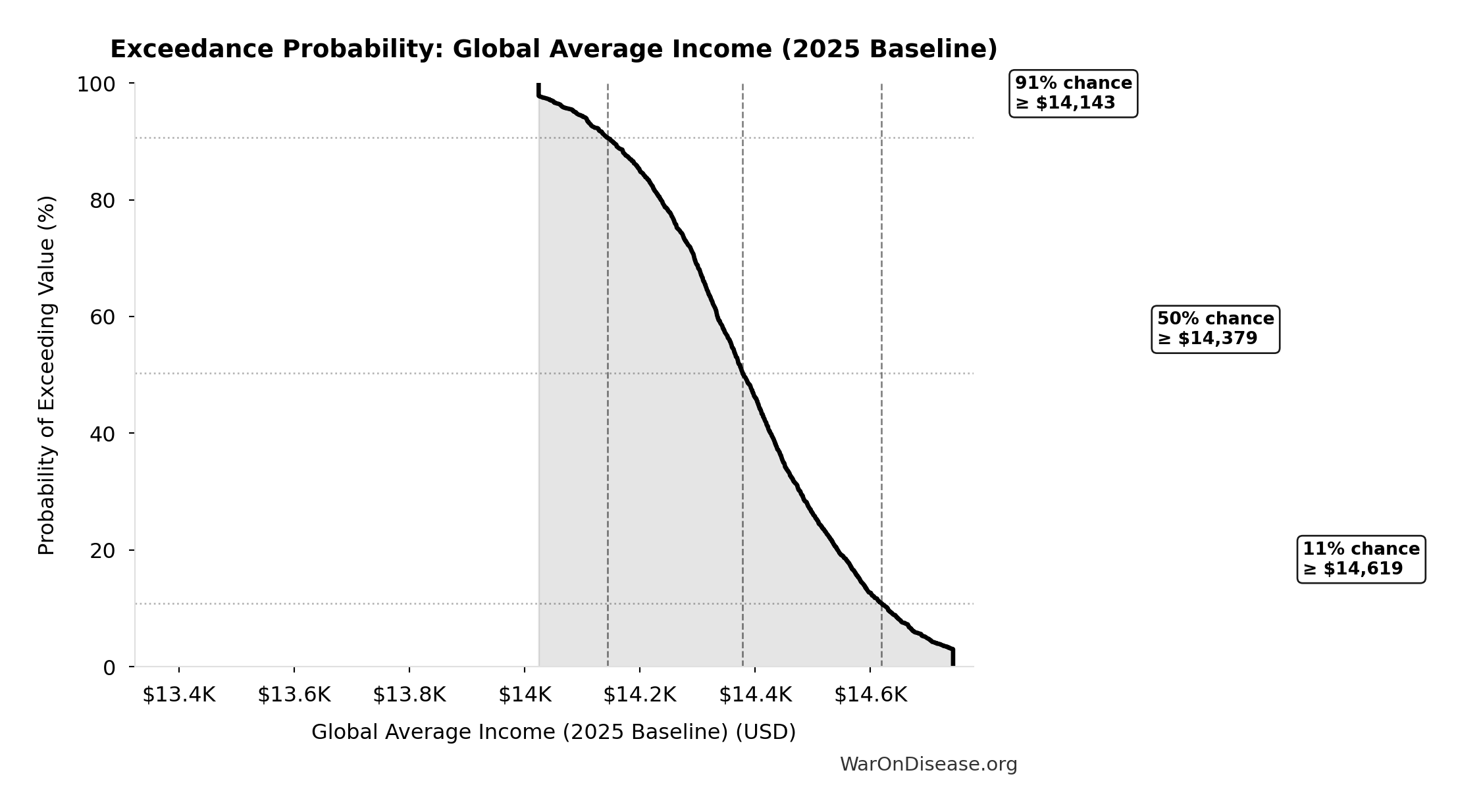 Probability of Exceeding Threshold: Global Average Income (2025 Baseline)