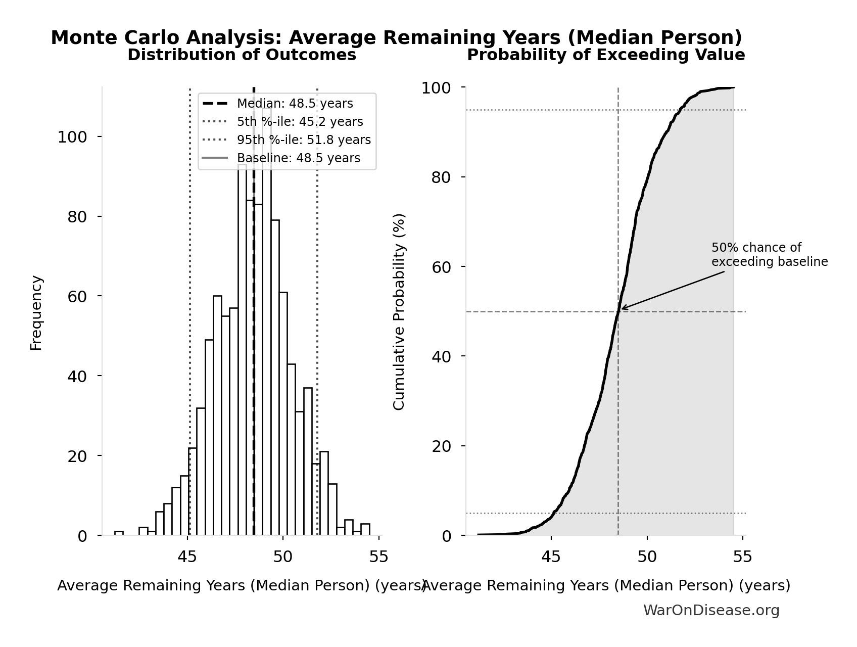 Monte Carlo Distribution: Average Remaining Years (Median Person) (10,000 simulations)