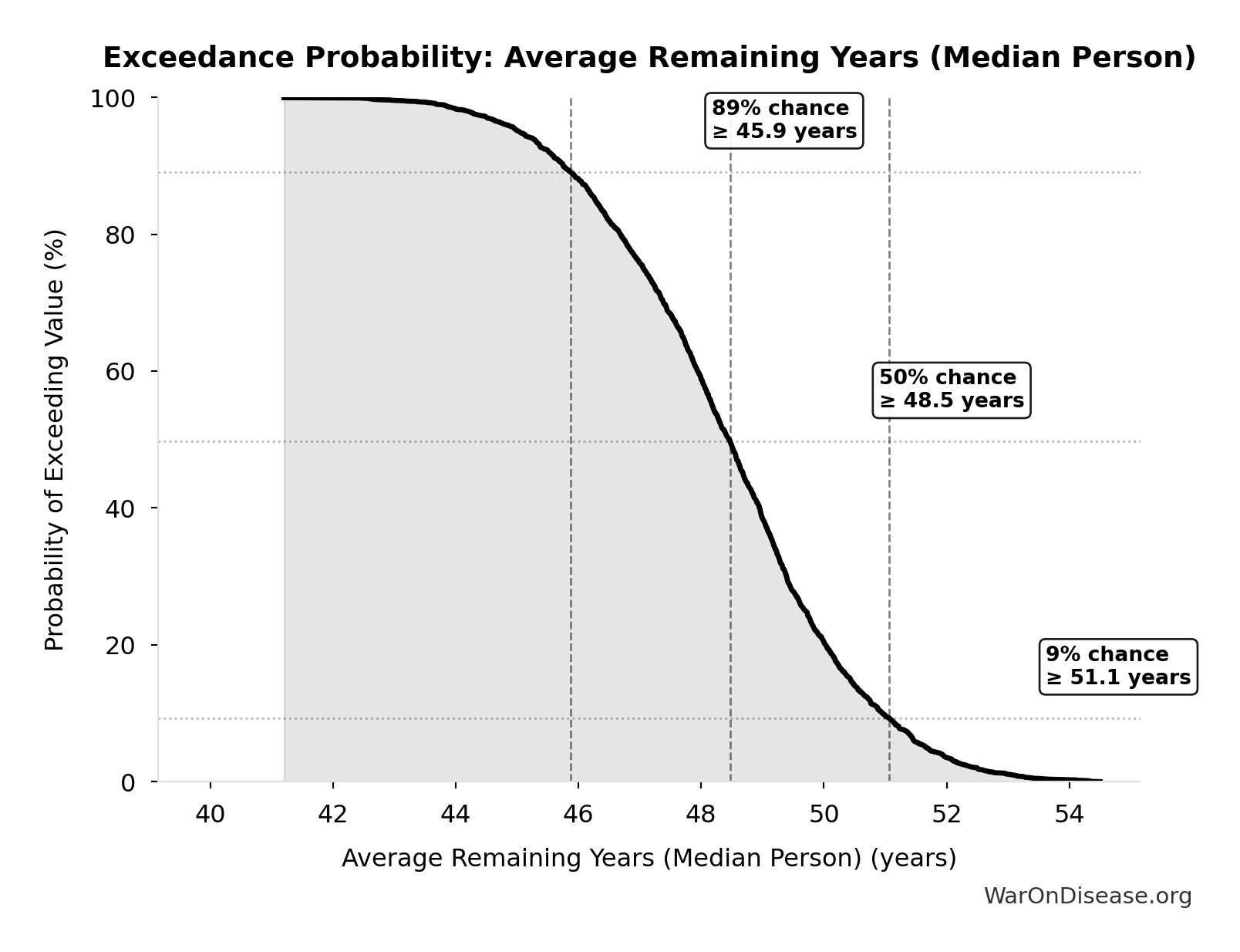 Probability of Exceeding Threshold: Average Remaining Years (Median Person)