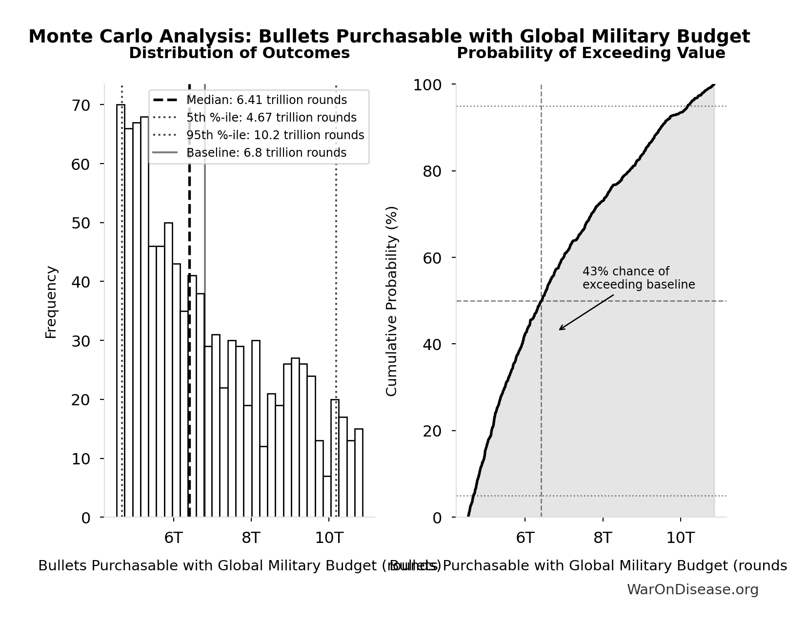 Monte Carlo Distribution: Bullets Purchasable with Global Military Budget (10,000 simulations)