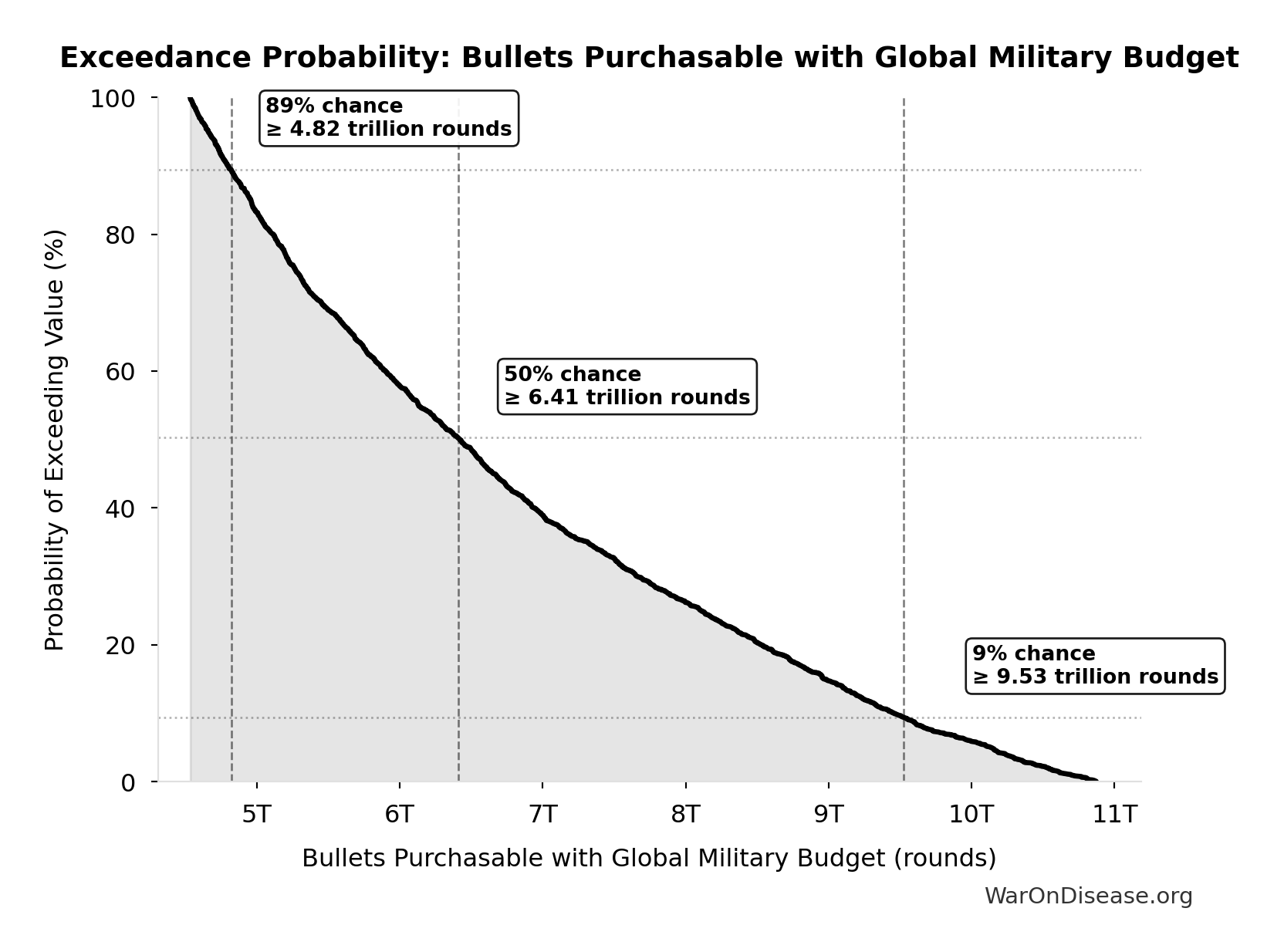 Probability of Exceeding Threshold: Bullets Purchasable with Global Military Budget
