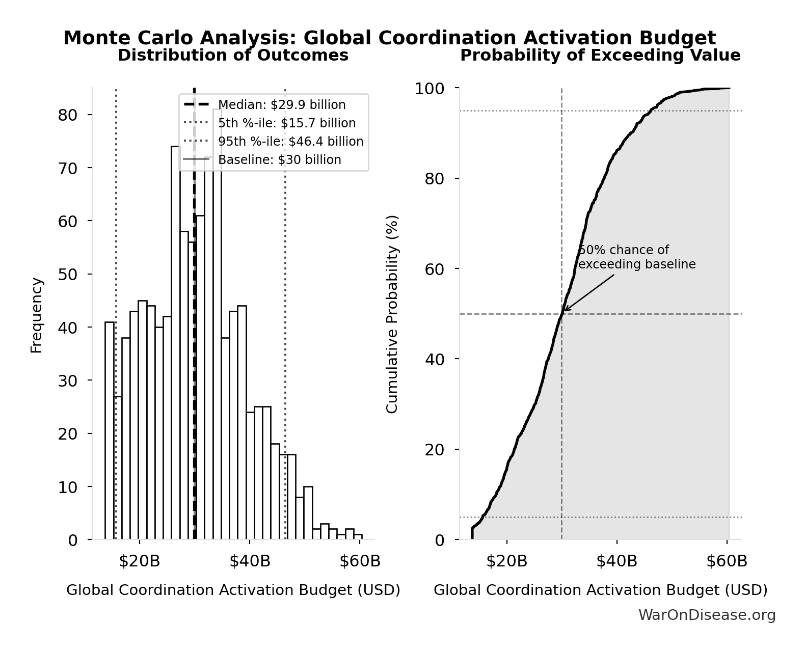 Monte Carlo Distribution: Global Coordination Activation Budget (10,000 simulations)