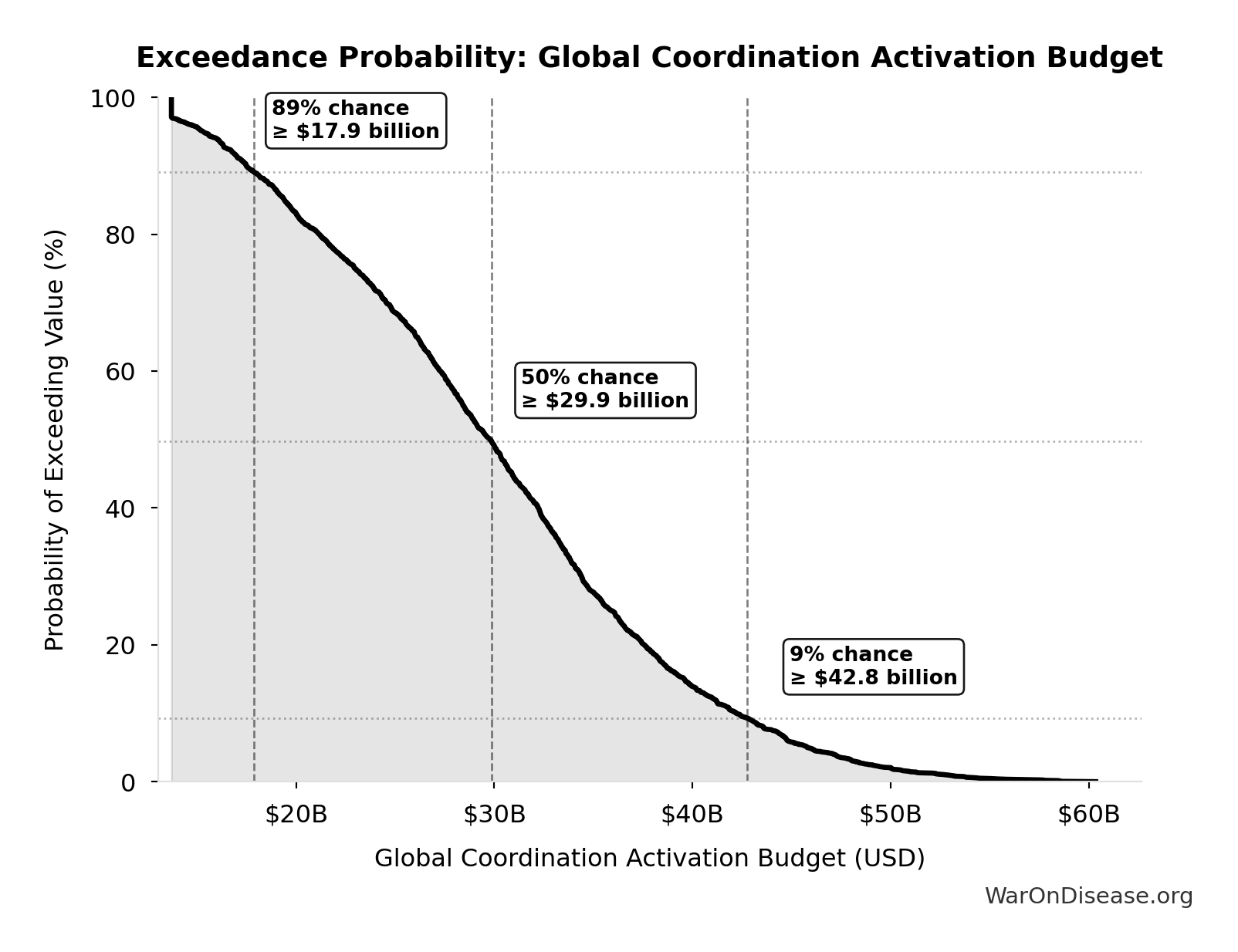 Probability of Exceeding Threshold: Global Coordination Activation Budget