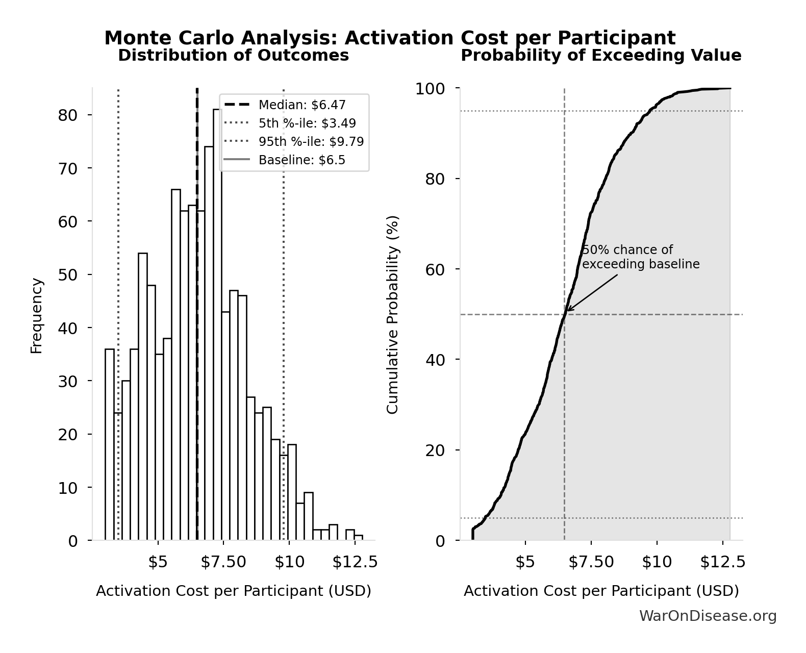 Monte Carlo Distribution: Activation Cost per Participant (10,000 simulations)