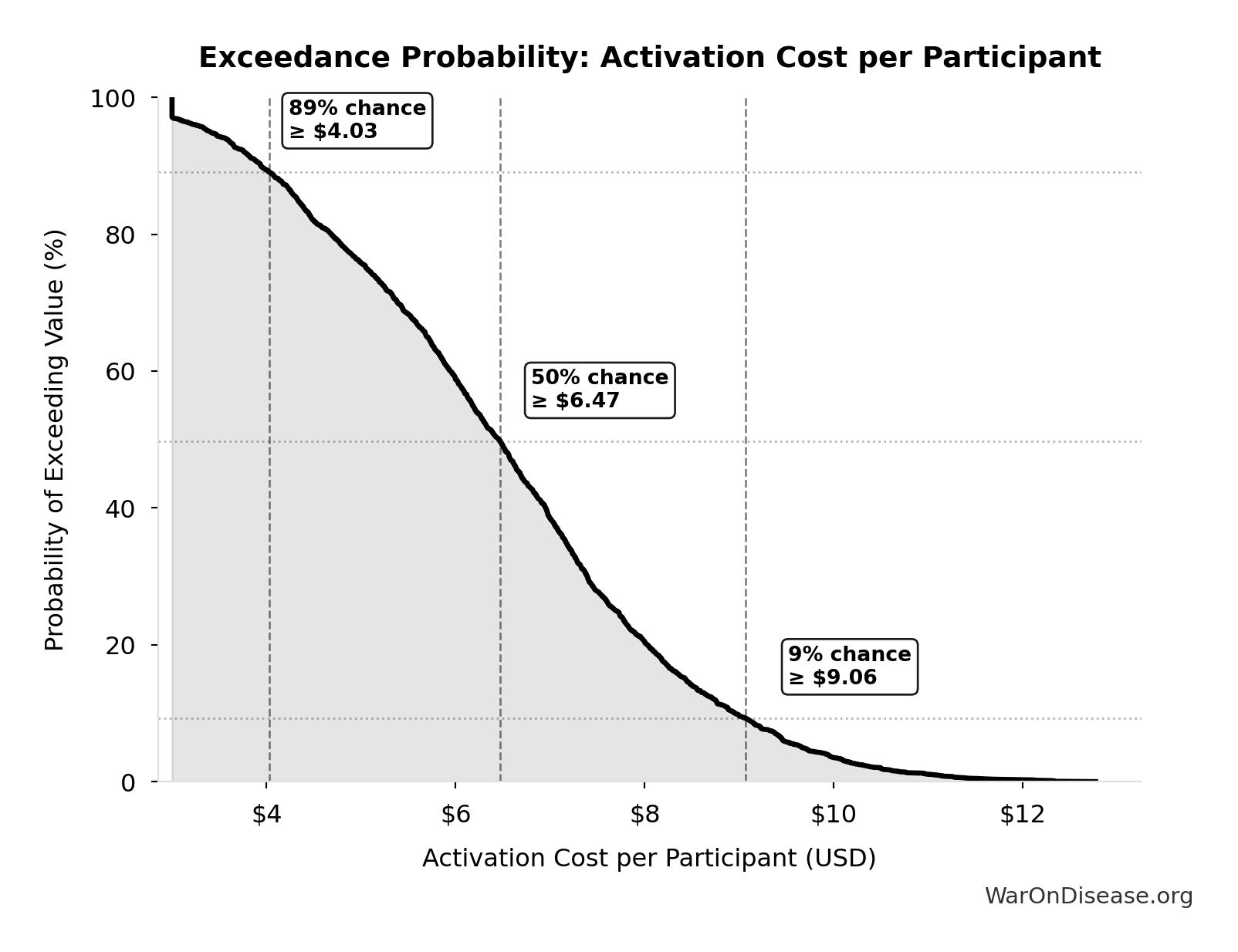 Probability of Exceeding Threshold: Activation Cost per Participant
