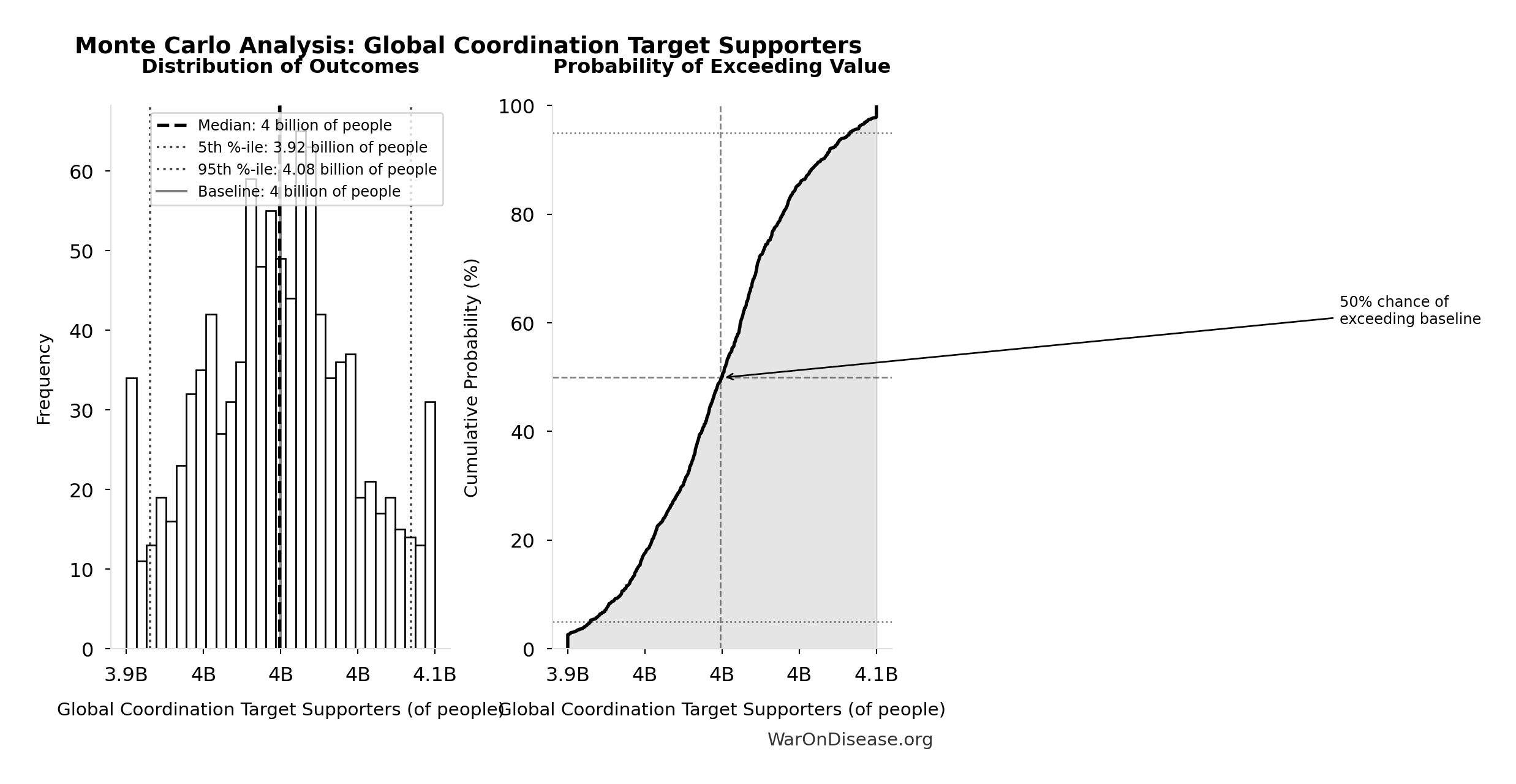 Monte Carlo Distribution: Global Coordination Target Supporters (10,000 simulations)