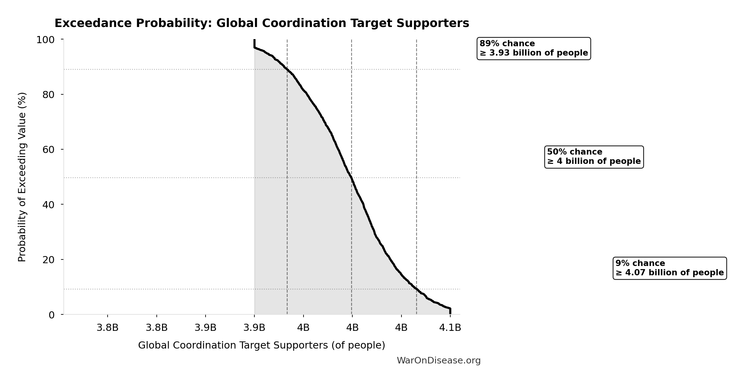 Probability of Exceeding Threshold: Global Coordination Target Supporters