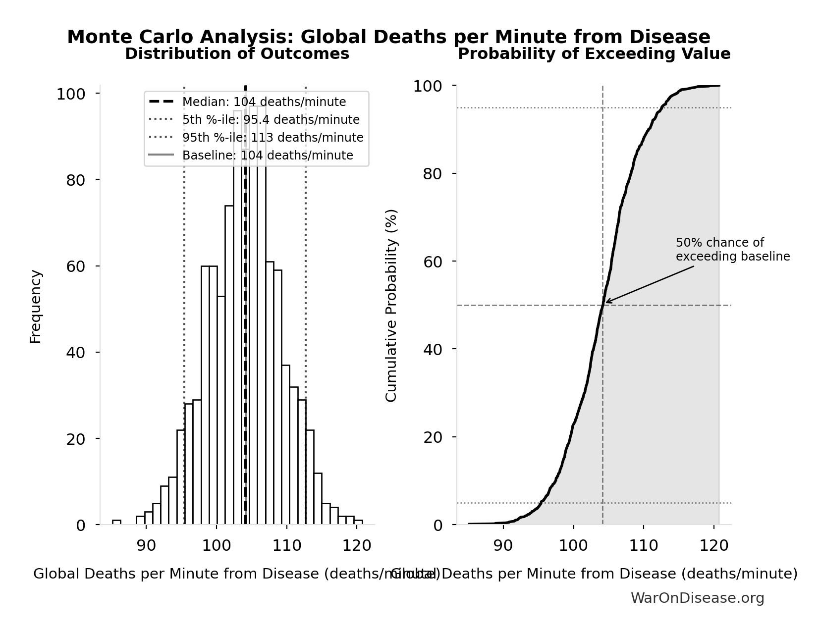 Monte Carlo Distribution: Global Deaths per Minute from Disease (10,000 simulations)