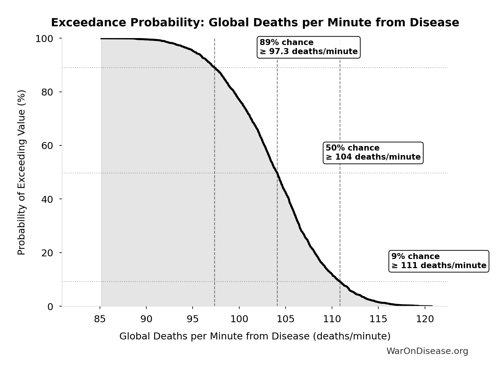 Probability of Exceeding Threshold: Global Deaths per Minute from Disease