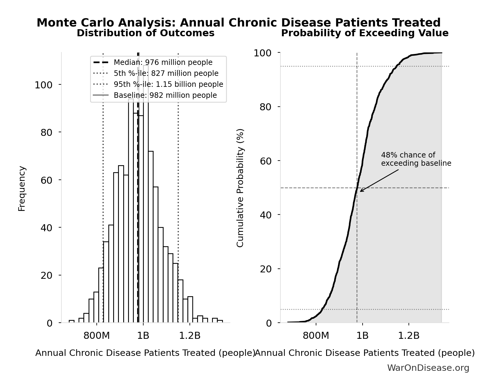 Monte Carlo Distribution: Annual Chronic Disease Patients Treated (10,000 simulations)