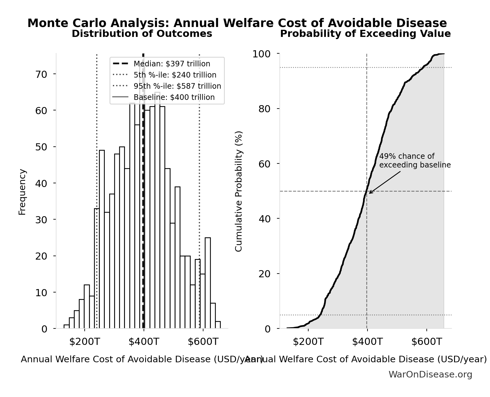 Monte Carlo Distribution: Annual Welfare Cost of Avoidable Disease (10,000 simulations)