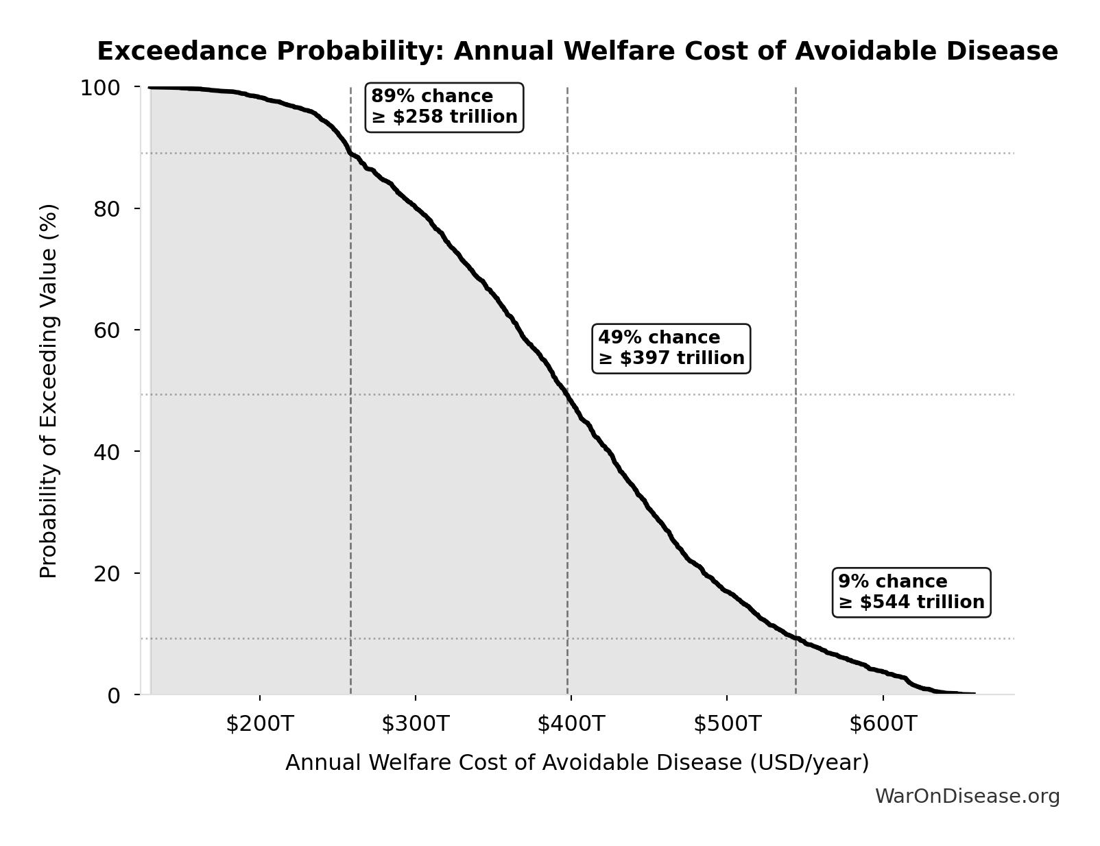 Probability of Exceeding Threshold: Annual Welfare Cost of Avoidable Disease