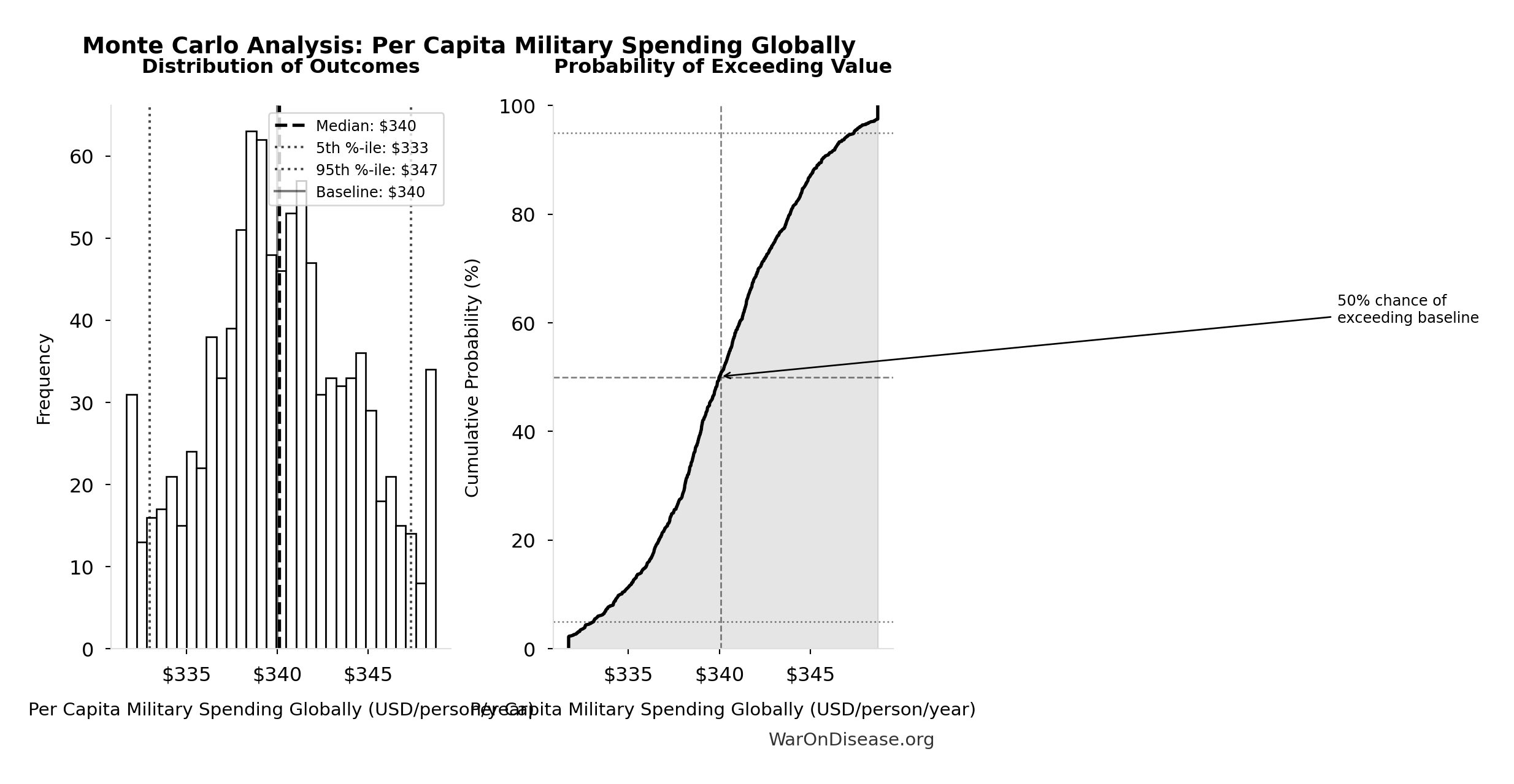 Monte Carlo Distribution: Per Capita Military Spending Globally (10,000 simulations)