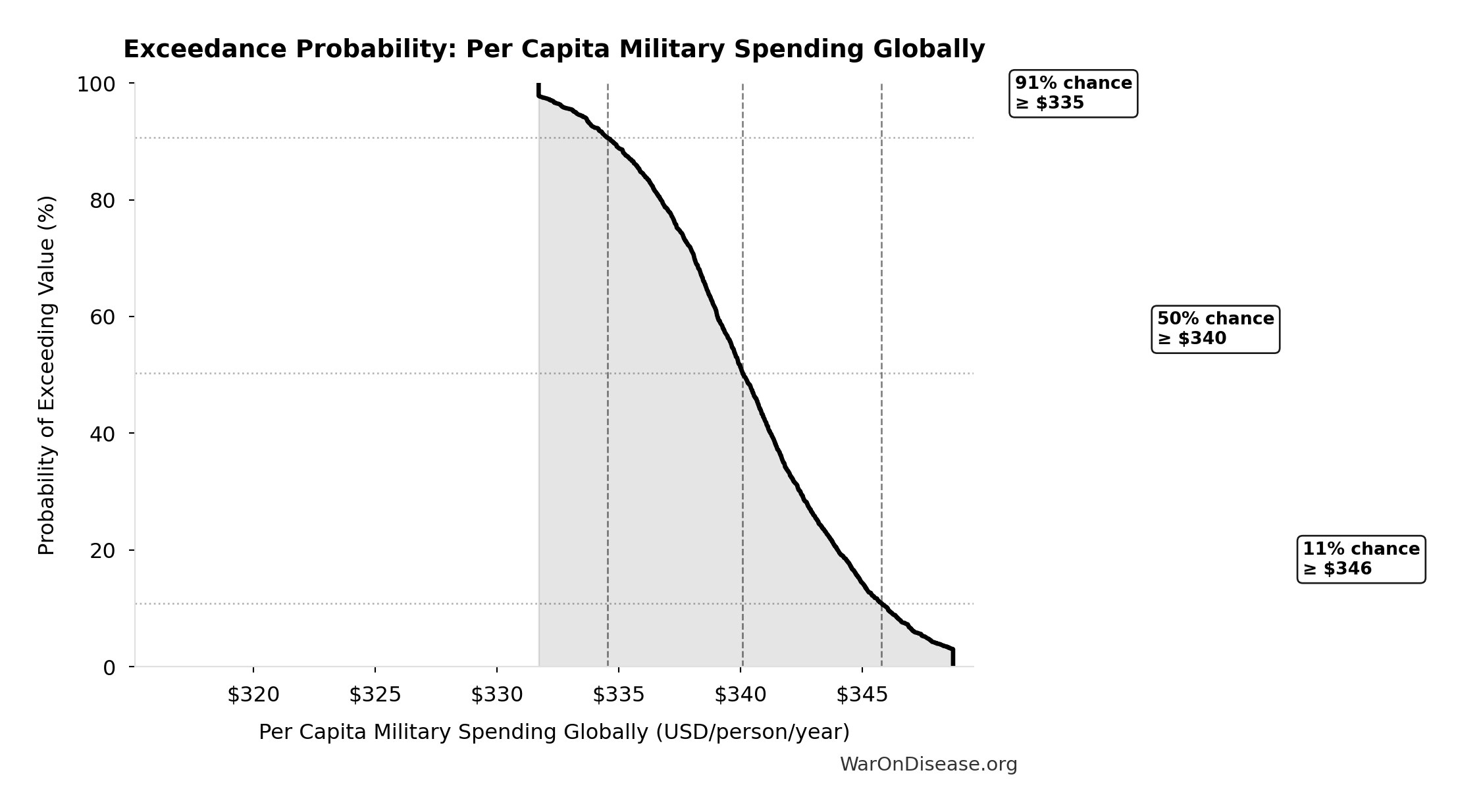 Probability of Exceeding Threshold: Per Capita Military Spending Globally