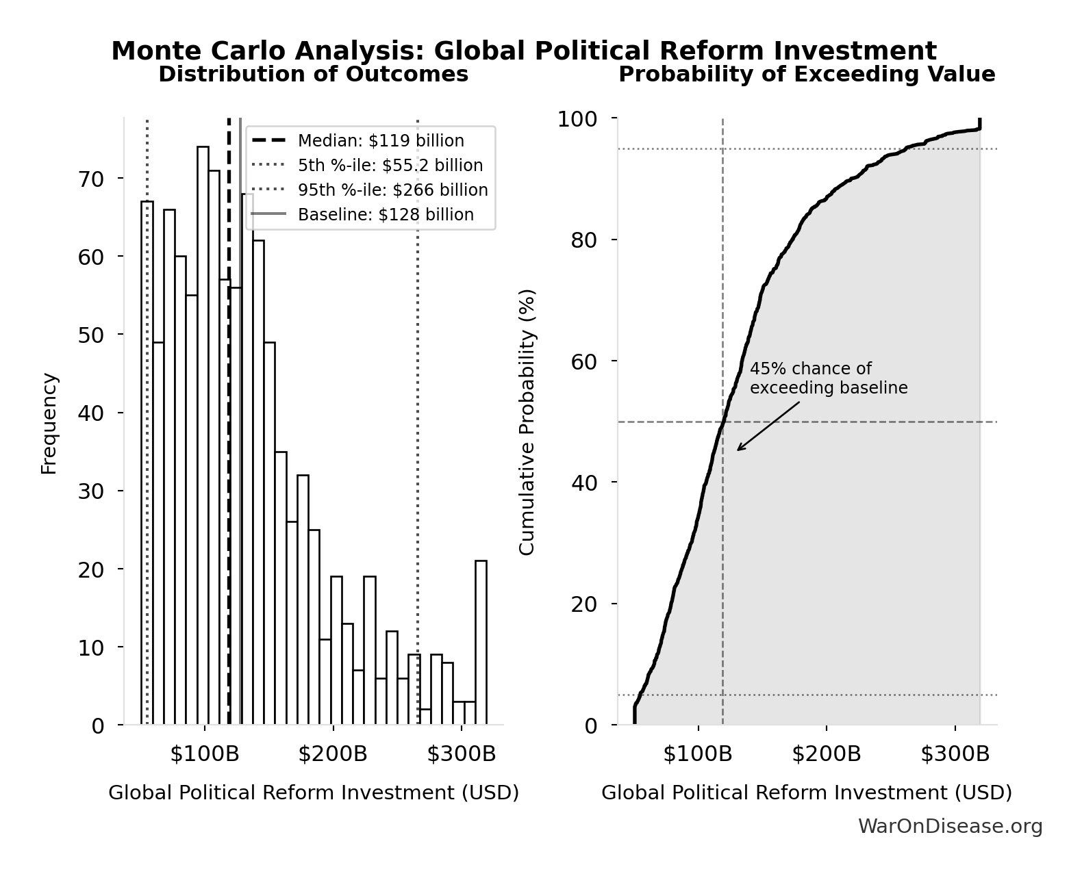 Monte Carlo Distribution: Global Political Reform Investment (10,000 simulations)