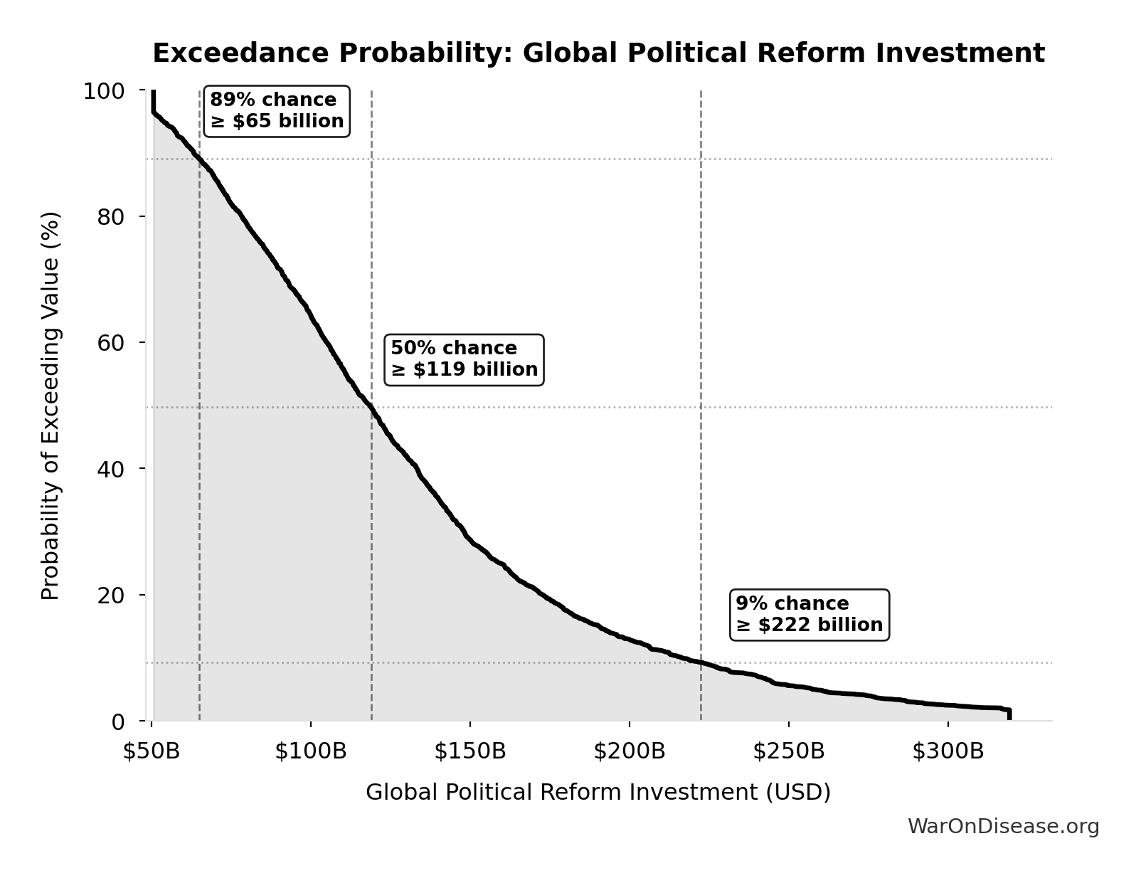 Probability of Exceeding Threshold: Global Political Reform Investment