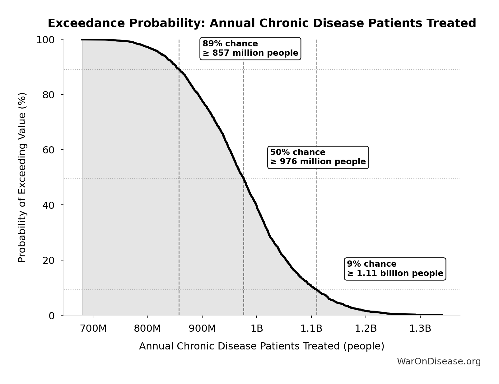 Probability of Exceeding Threshold: Annual Chronic Disease Patients Treated