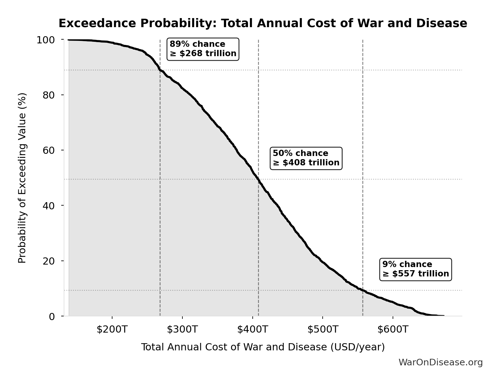 Probability of Exceeding Threshold: Total Annual Cost of War and Disease
