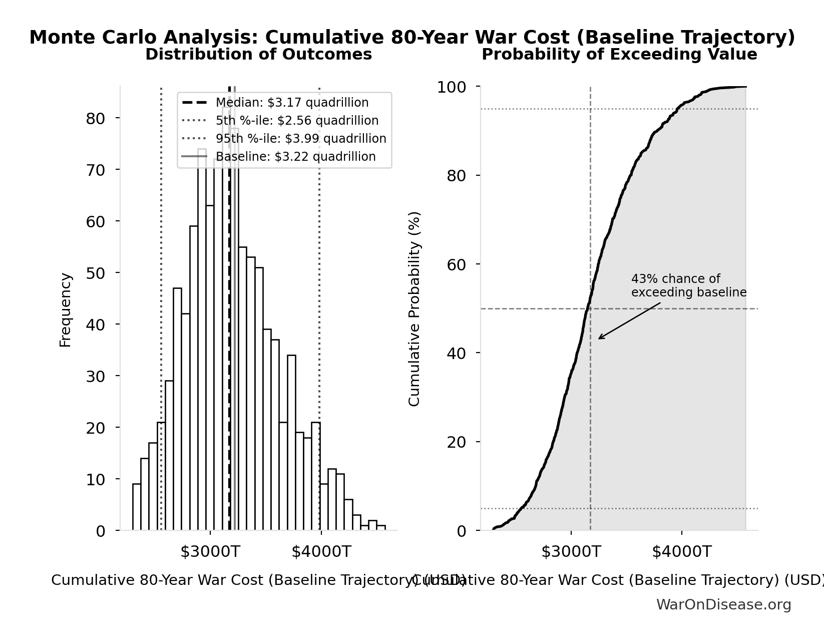 Monte Carlo Distribution: Cumulative 80-Year War Cost (Baseline Trajectory) (10,000 simulations)