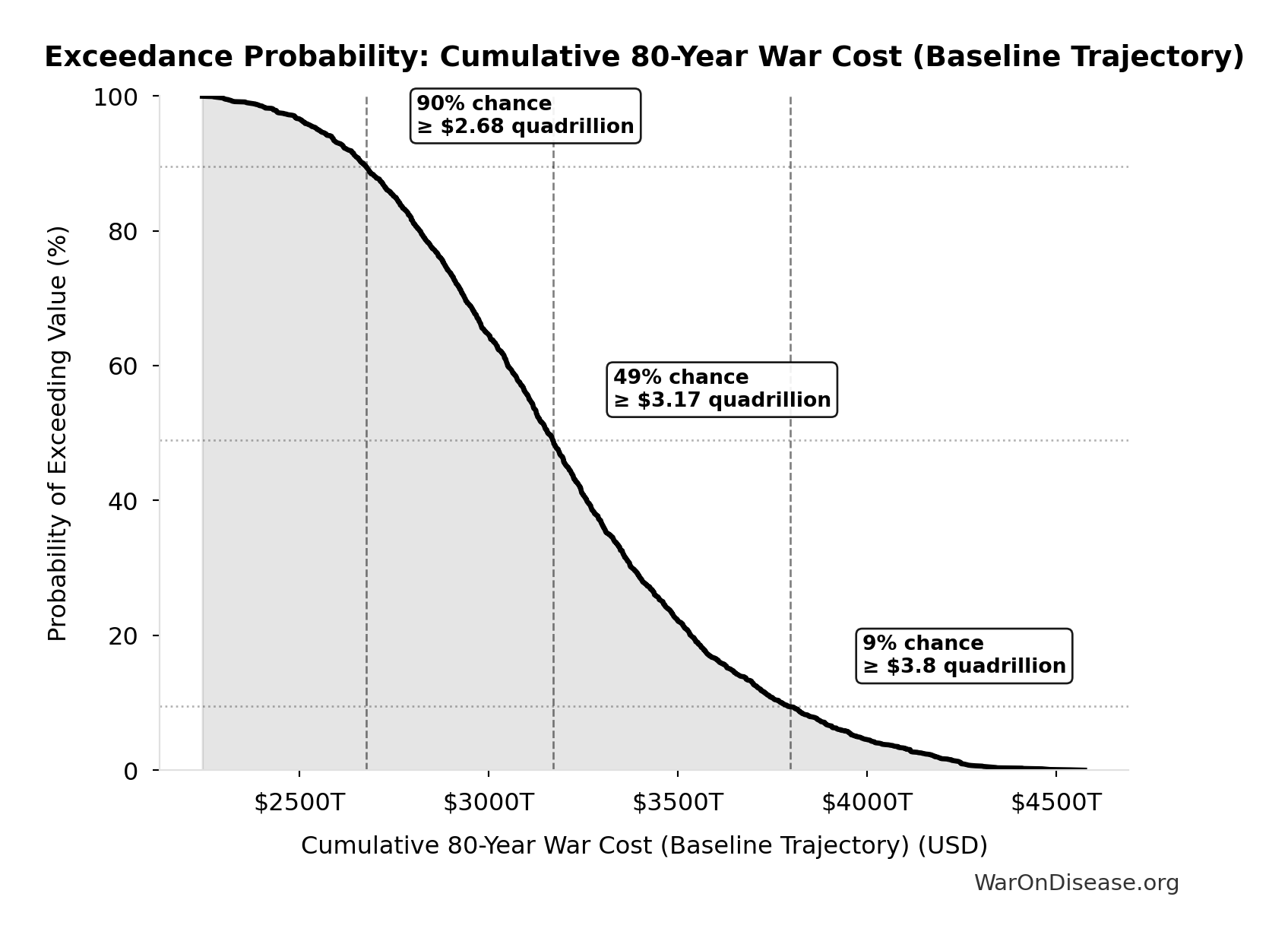 Probability of Exceeding Threshold: Cumulative 80-Year War Cost (Baseline Trajectory)
