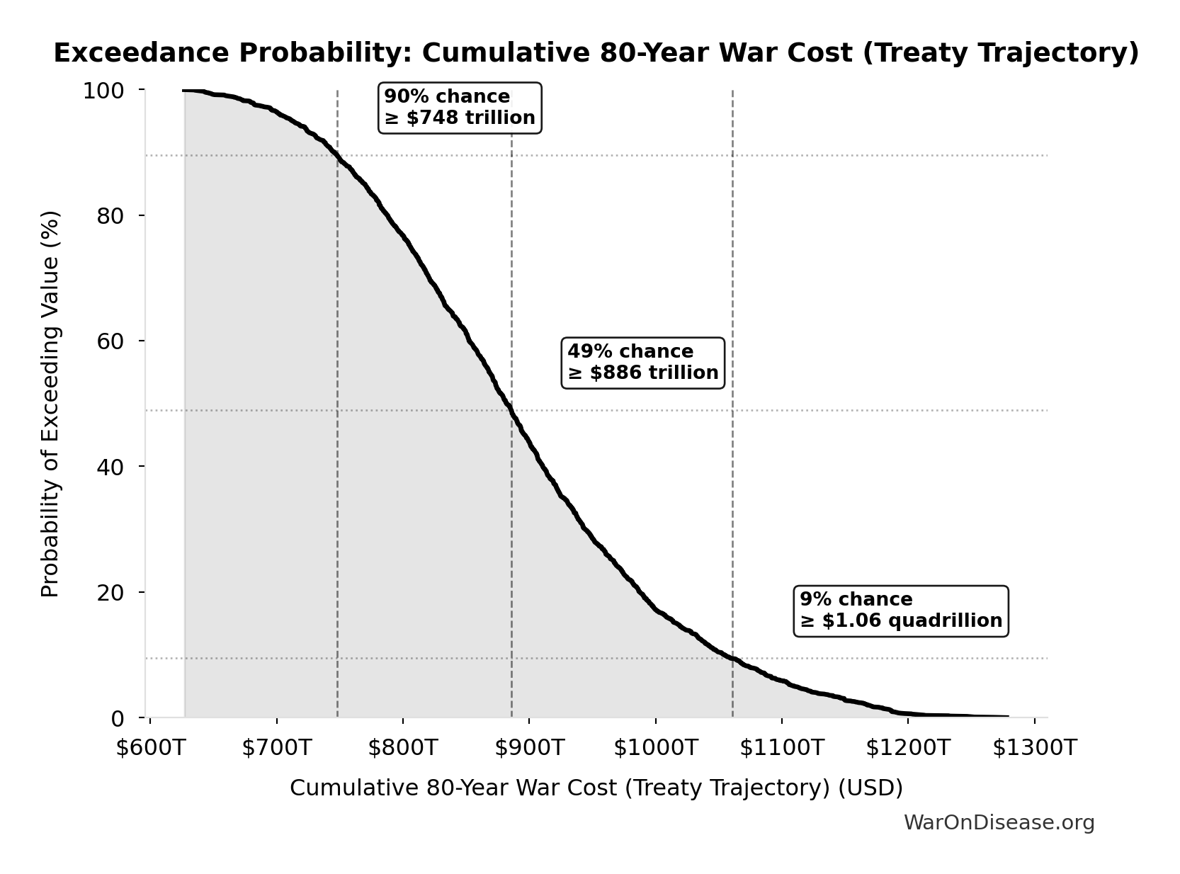 Probability of Exceeding Threshold: Cumulative 80-Year War Cost (Treaty Trajectory)