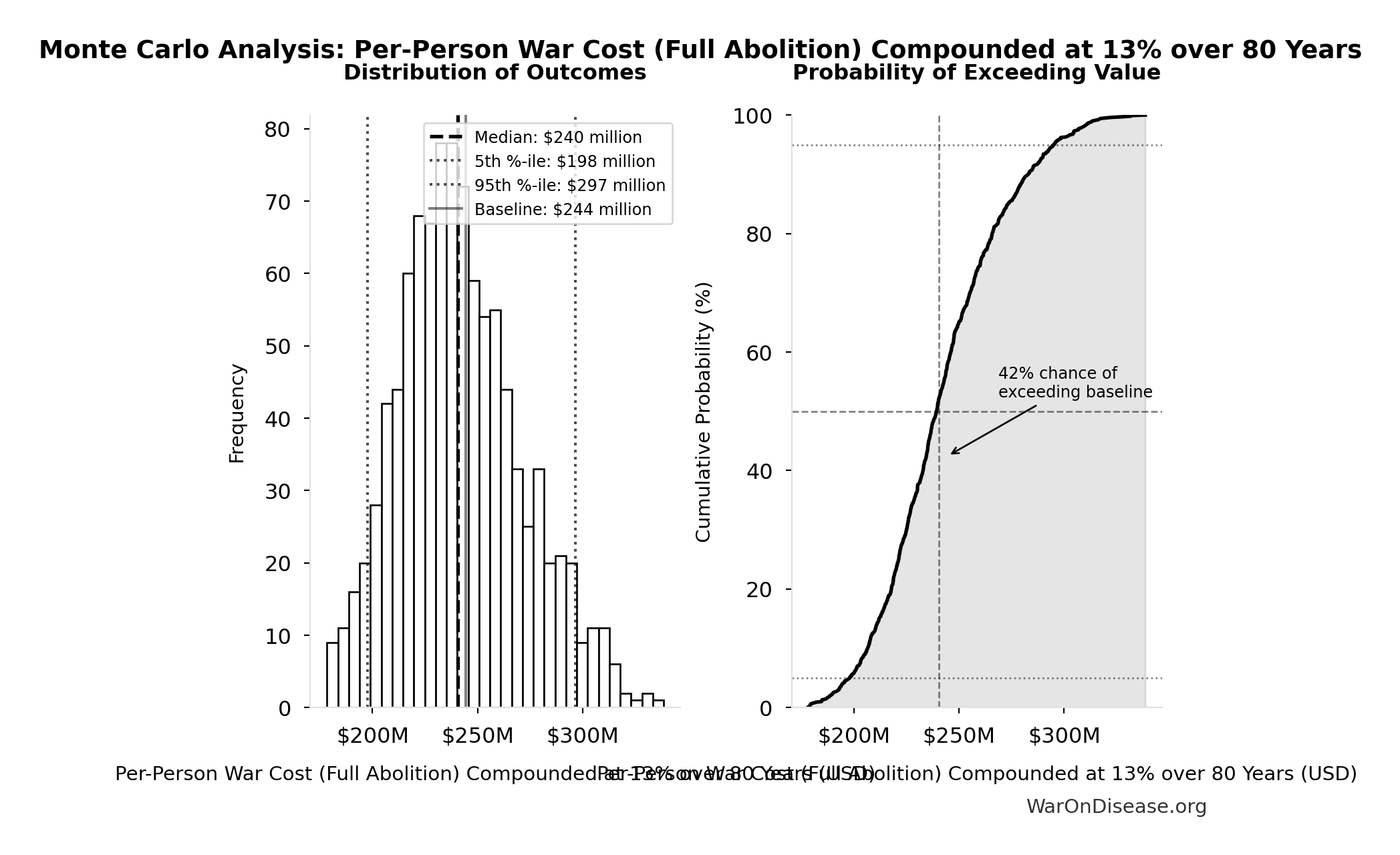 Monte Carlo Distribution: Per-Person War Cost (Full Abolition) Compounded at 13% over 80 Years (10,000 simulations)