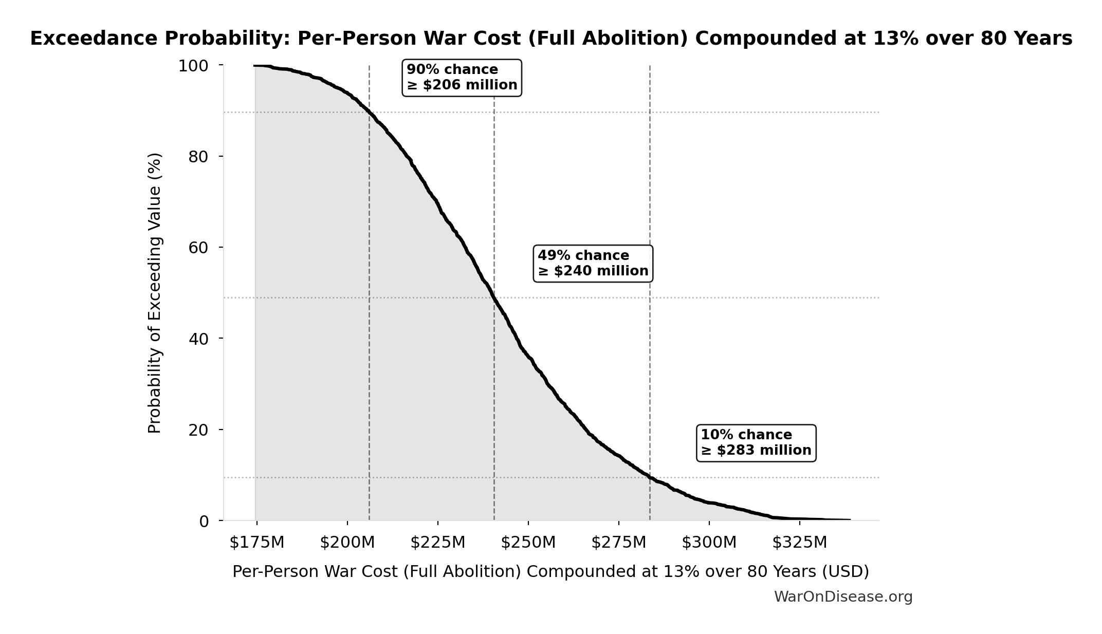 Probability of Exceeding Threshold: Per-Person War Cost (Full Abolition) Compounded at 13% over 80 Years