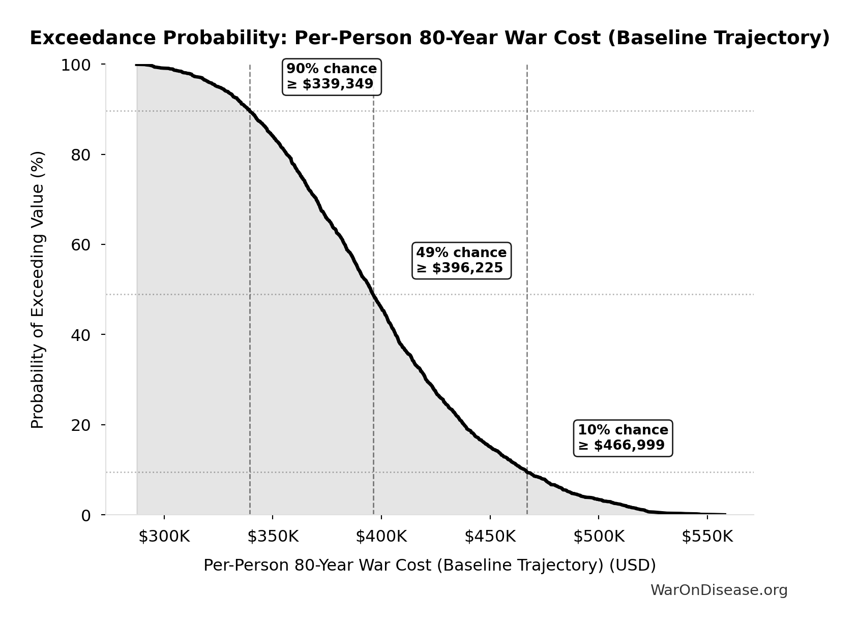 Probability of Exceeding Threshold: Per-Person 80-Year War Cost (Baseline Trajectory)