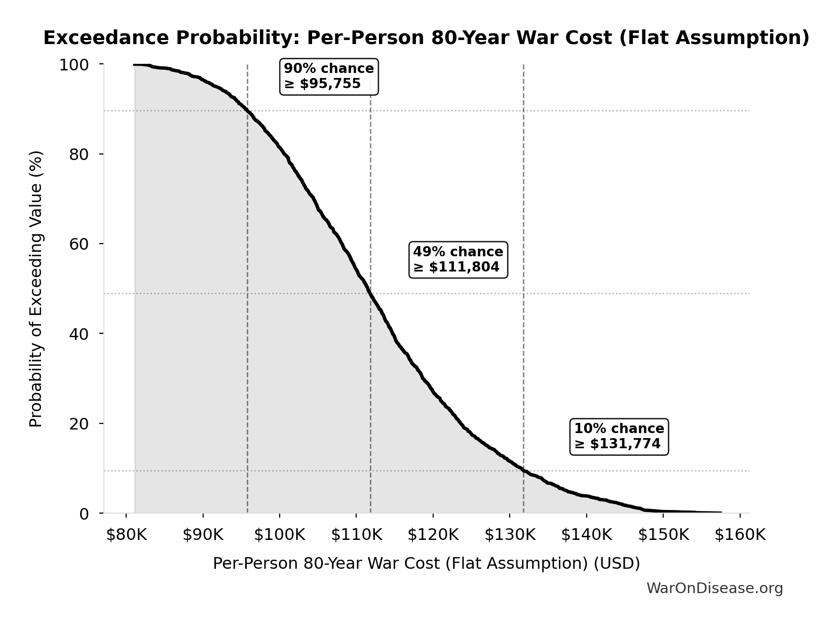 Probability of Exceeding Threshold: Per-Person 80-Year War Cost (Flat Assumption)