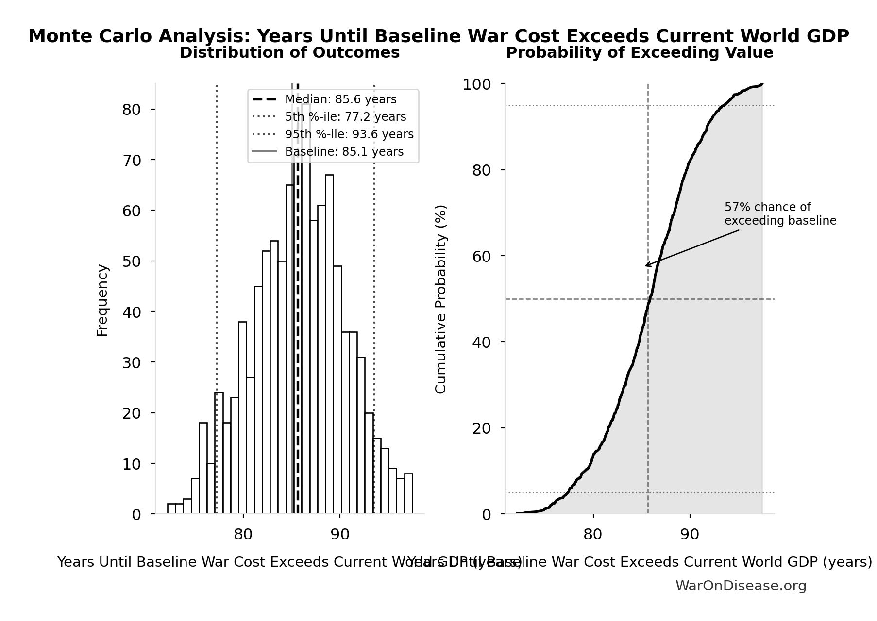 Monte Carlo Distribution: Years Until Baseline War Cost Exceeds Current World GDP (10,000 simulations)