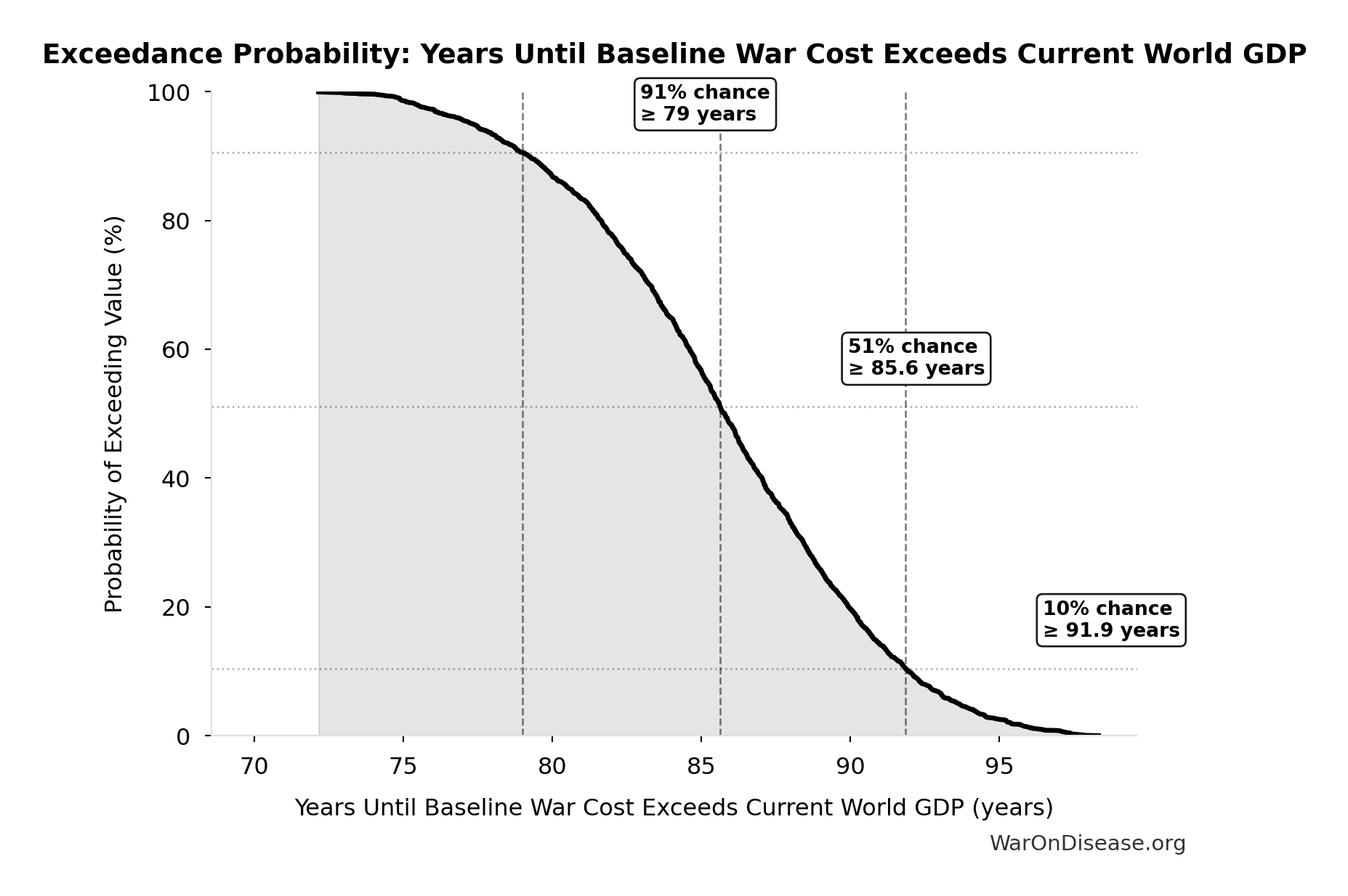 Probability of Exceeding Threshold: Years Until Baseline War Cost Exceeds Current World GDP