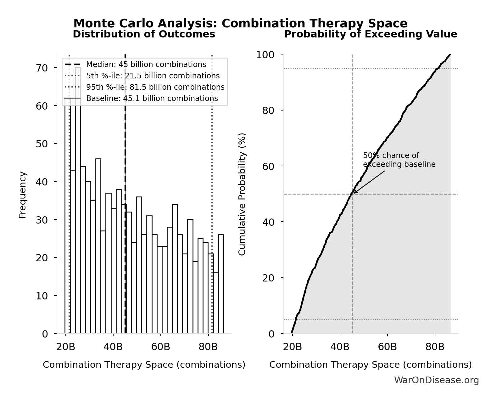 Monte Carlo Distribution: Combination Therapy Space (10,000 simulations)