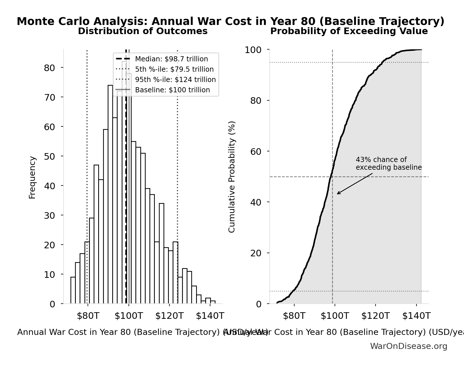 Monte Carlo Distribution: Annual War Cost in Year 80 (Baseline Trajectory) (10,000 simulations)