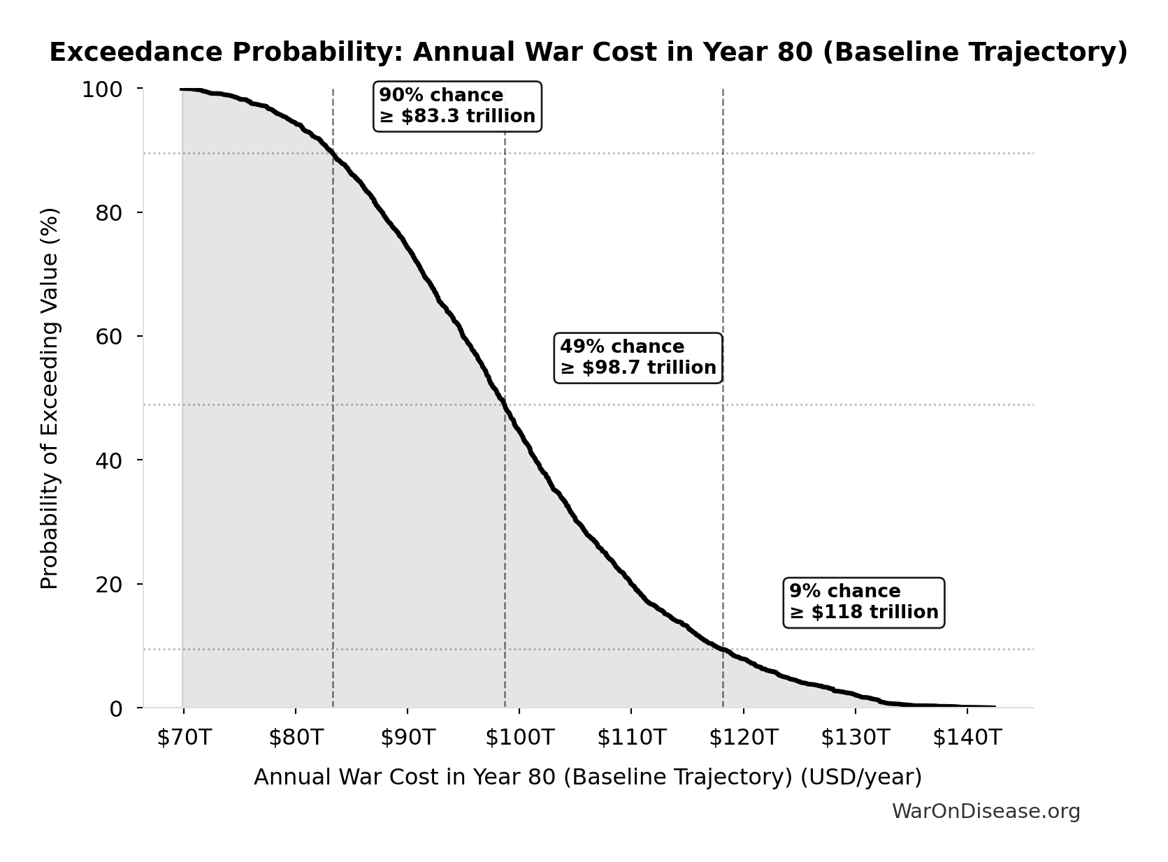 Probability of Exceeding Threshold: Annual War Cost in Year 80 (Baseline Trajectory)
