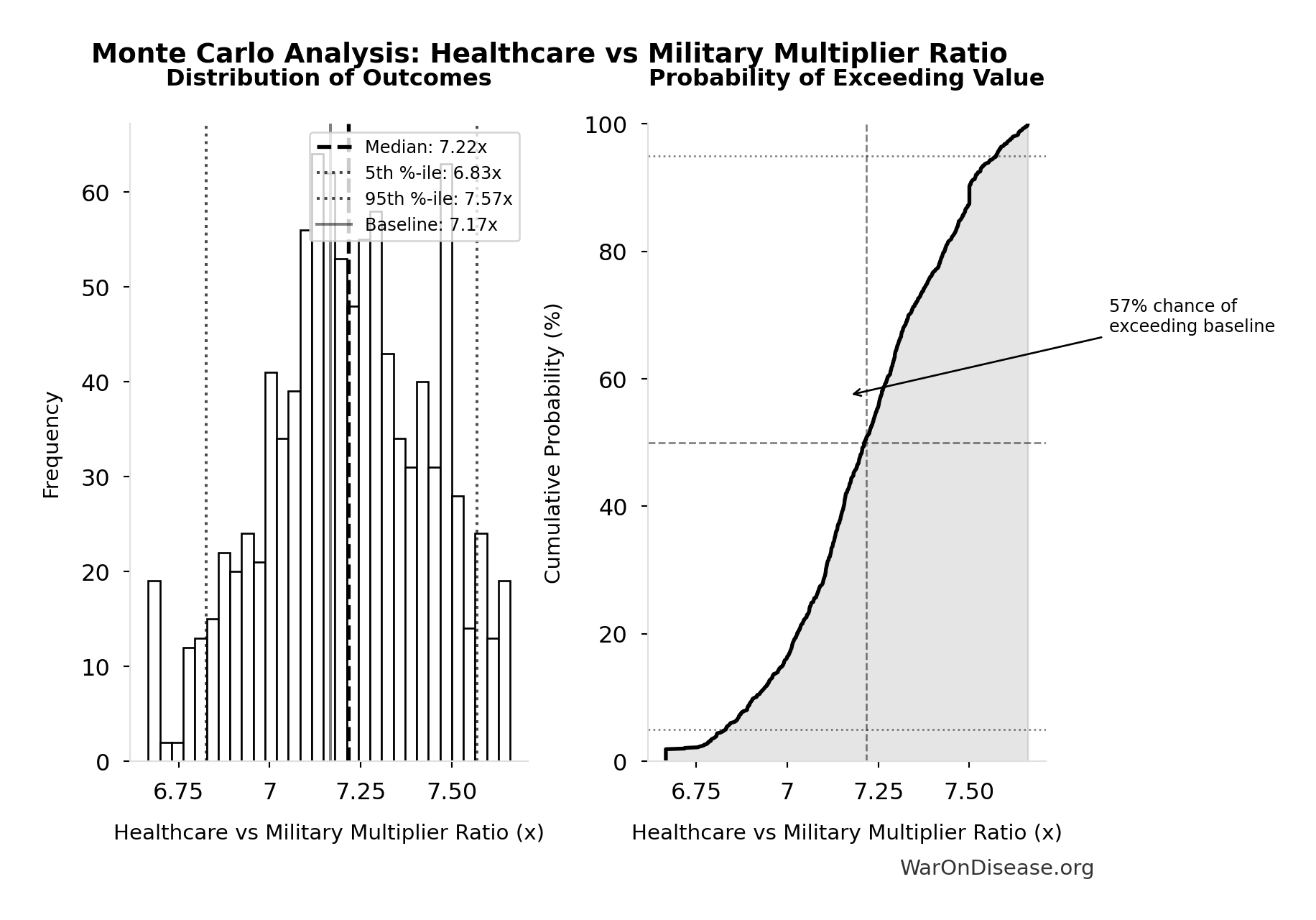 Monte Carlo Distribution: Healthcare vs Military Multiplier Ratio (10,000 simulations)