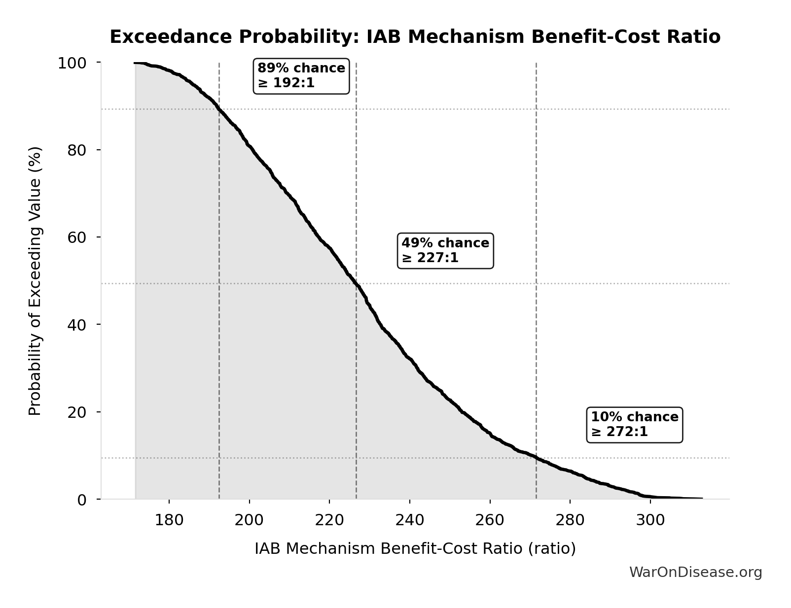 Probability of Exceeding Threshold: IAB Mechanism Benefit-Cost Ratio