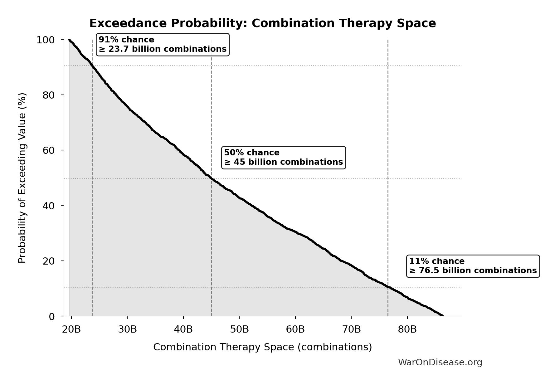 Probability of Exceeding Threshold: Combination Therapy Space