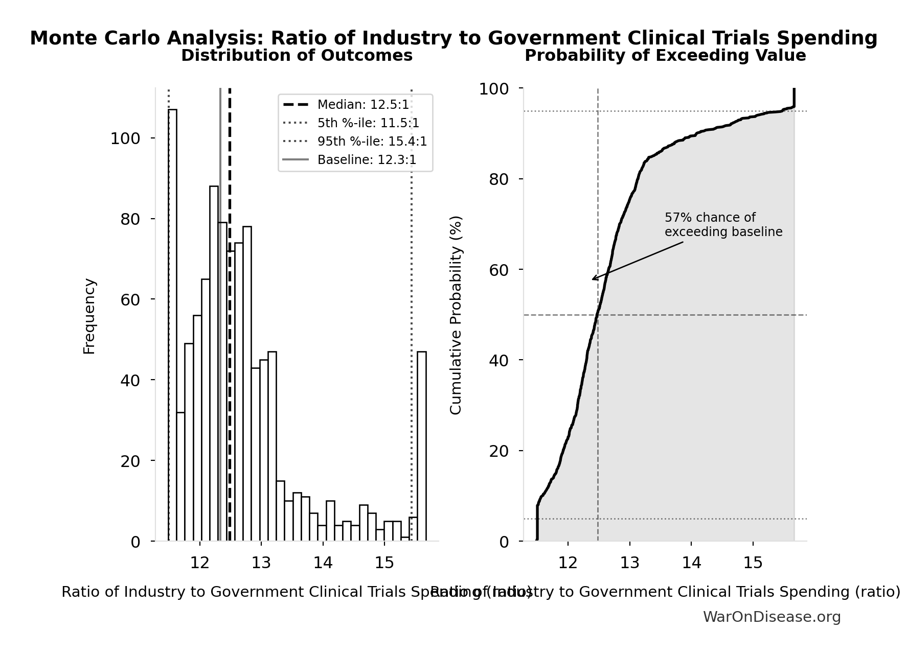 Monte Carlo Distribution: Ratio of Industry to Government Clinical Trials Spending (10,000 simulations)