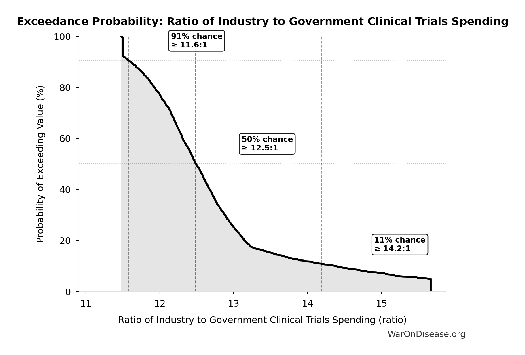 Probability of Exceeding Threshold: Ratio of Industry to Government Clinical Trials Spending