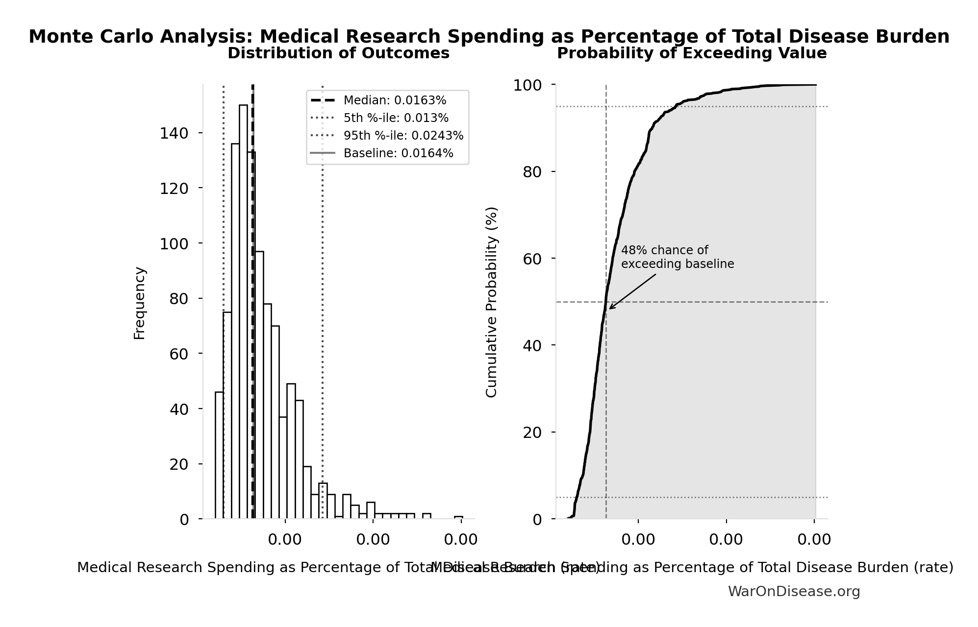 Monte Carlo Distribution: Medical Research Spending as Percentage of Total Disease Burden (10,000 simulations)