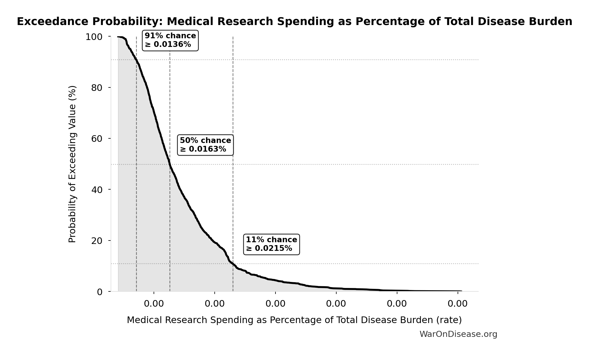 Probability of Exceeding Threshold: Medical Research Spending as Percentage of Total Disease Burden
