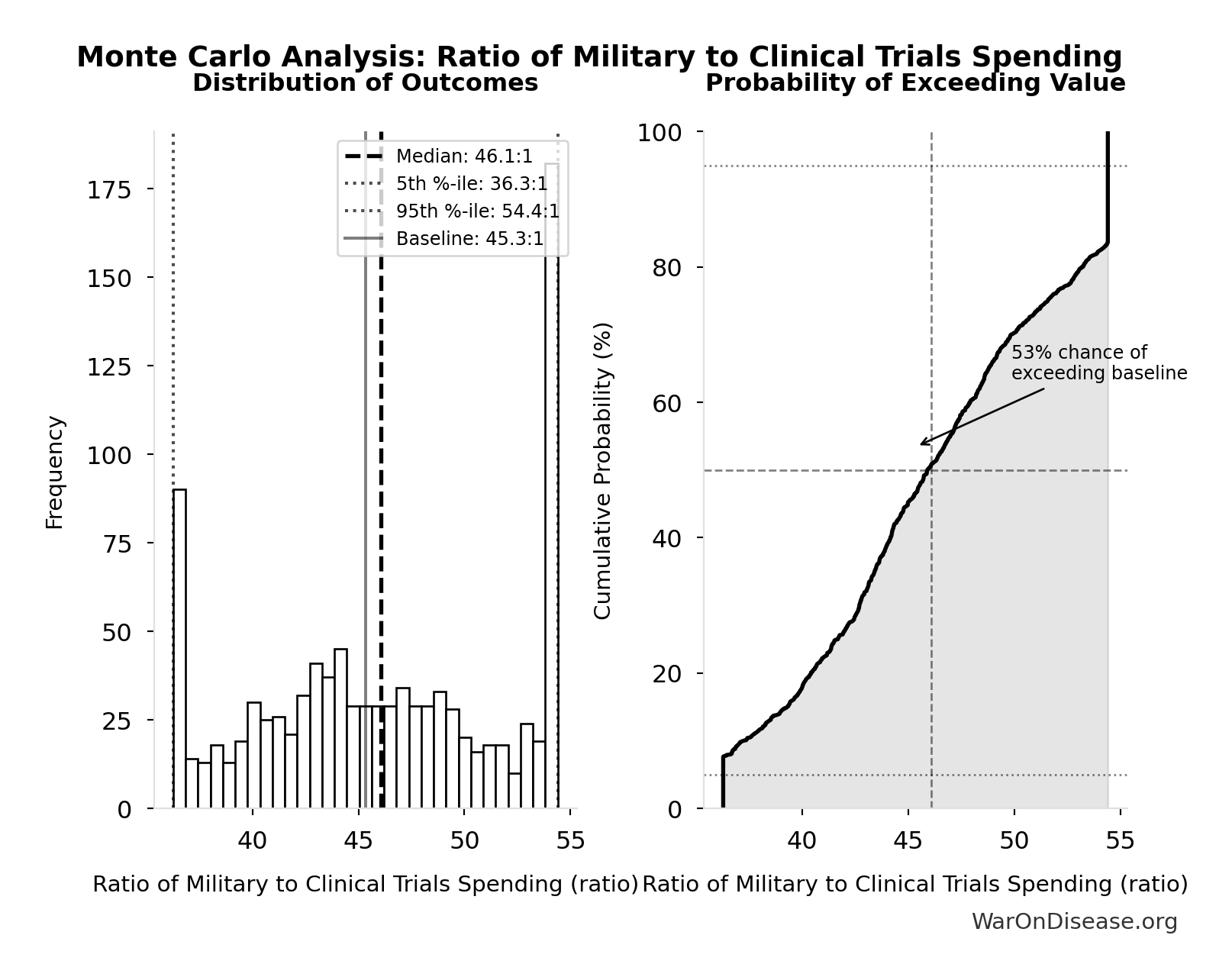 Monte Carlo Distribution: Ratio of Military to Clinical Trials Spending (10,000 simulations)