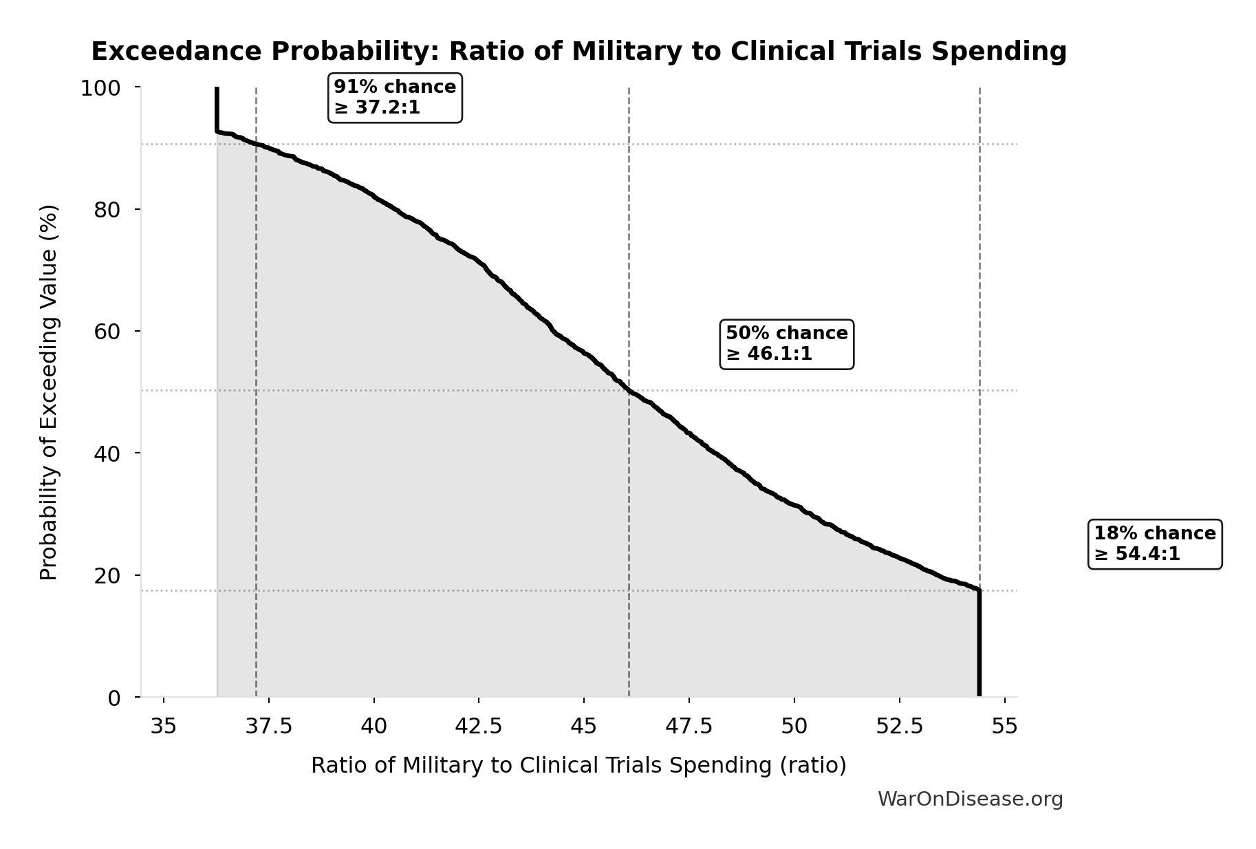 Probability of Exceeding Threshold: Ratio of Military to Clinical Trials Spending