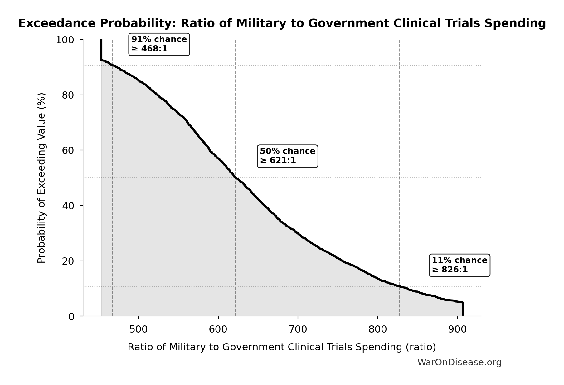 Probability of Exceeding Threshold: Ratio of Military to Government Clinical Trials Spending